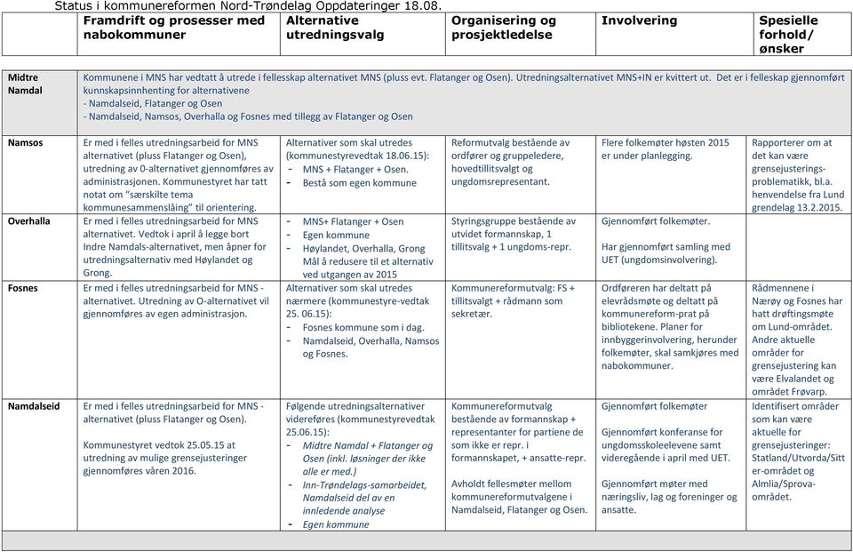fellesskap alternativet MNS (pluss evt. Flatanger og Osen). Utredningsalternativet MNS+IN er kvittert ut.