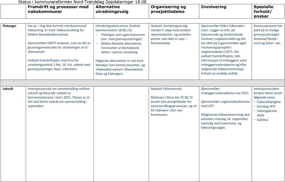 Er med i fellesutredning for Midtre-Namdalsalternativet. Gjennomført SWOT-analyser, som en del av grunnlagsmaterialet for utredningen av O- alternativet.