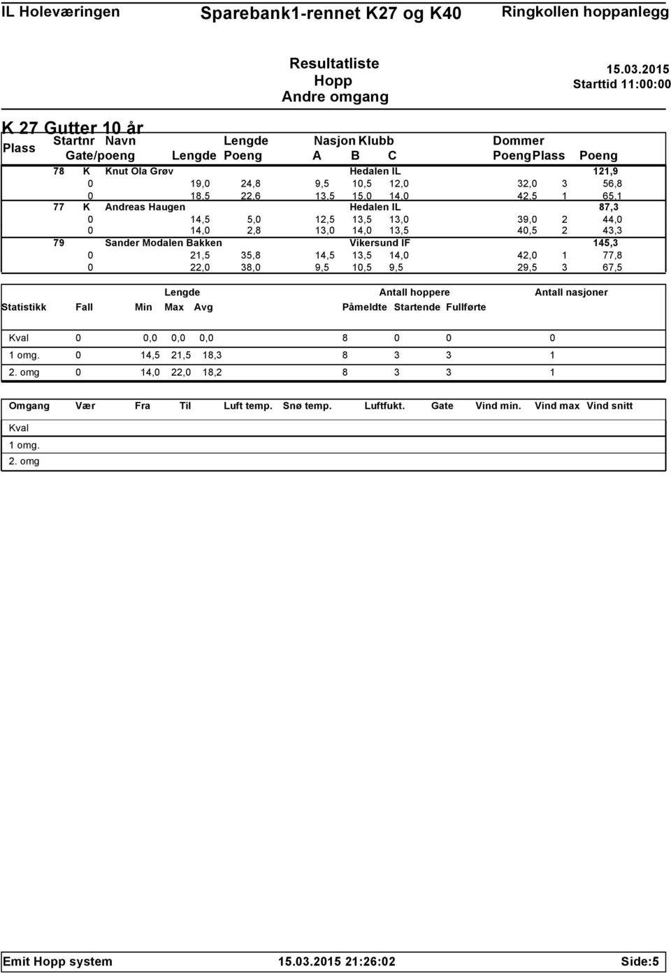 9,5 1,5 12, 32, 3 56,8 18,5 22,6 13,5 15, 14, 42,5 1 65,1 77 K Andreas Haugen Hedalen IL 87,3 14,5 5, 12,5 13,5 13, 39, 2 44,