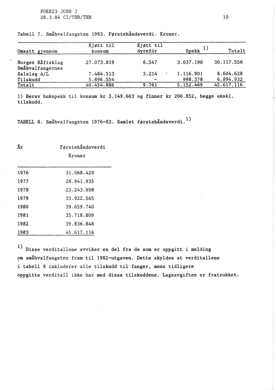 663 og finner kr 200.852, begge ekskl, tilskudd. TABELL 8. ~måhvalfangsten 1976-83. Samlet f~rstehåndsverdi.