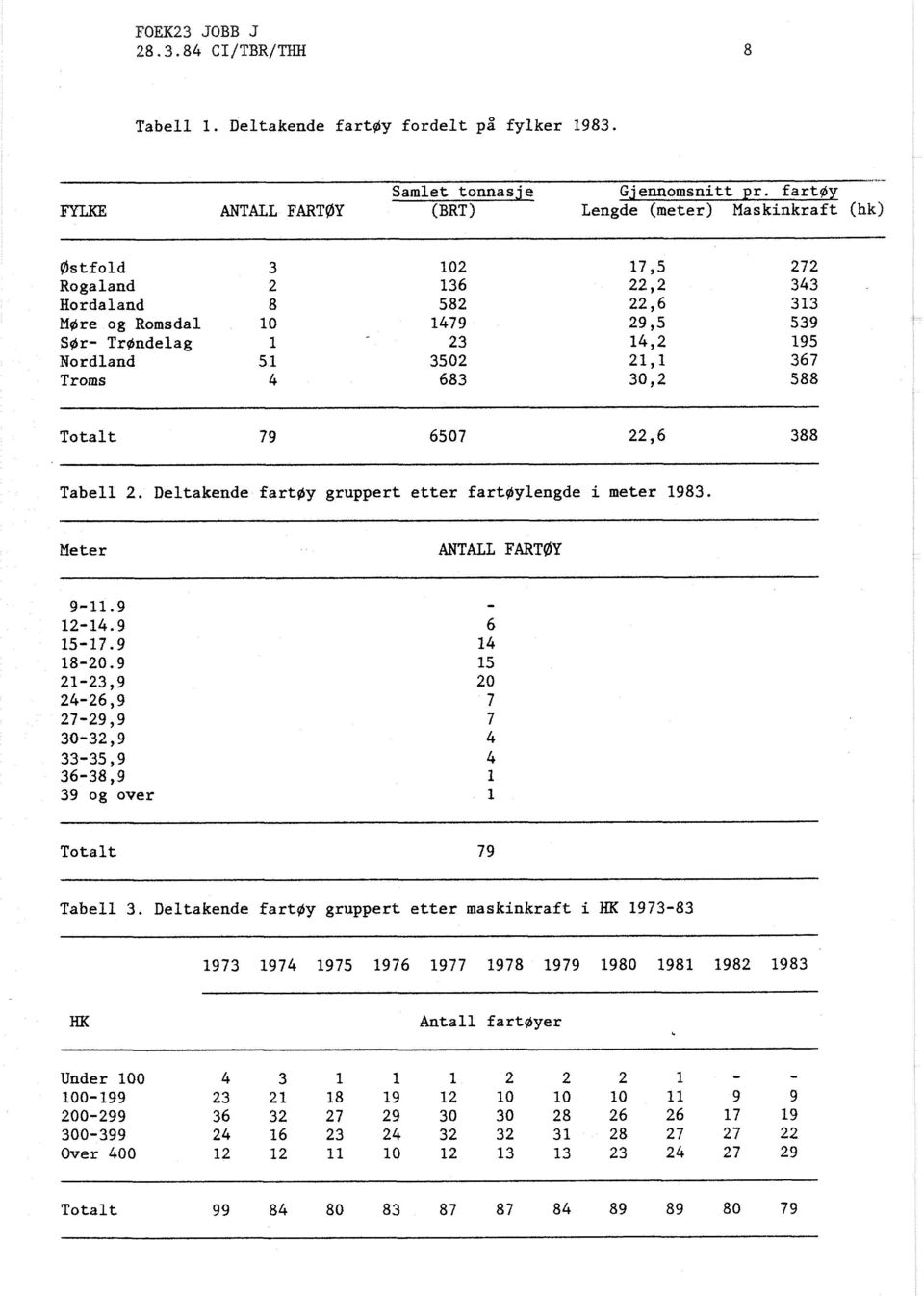 Østfold Rogaland Hordaland MØre og Romsdal SØr- TrØndelag Nordland Troms Totalt 7 9 6507 22,6 388 Tabell 2.