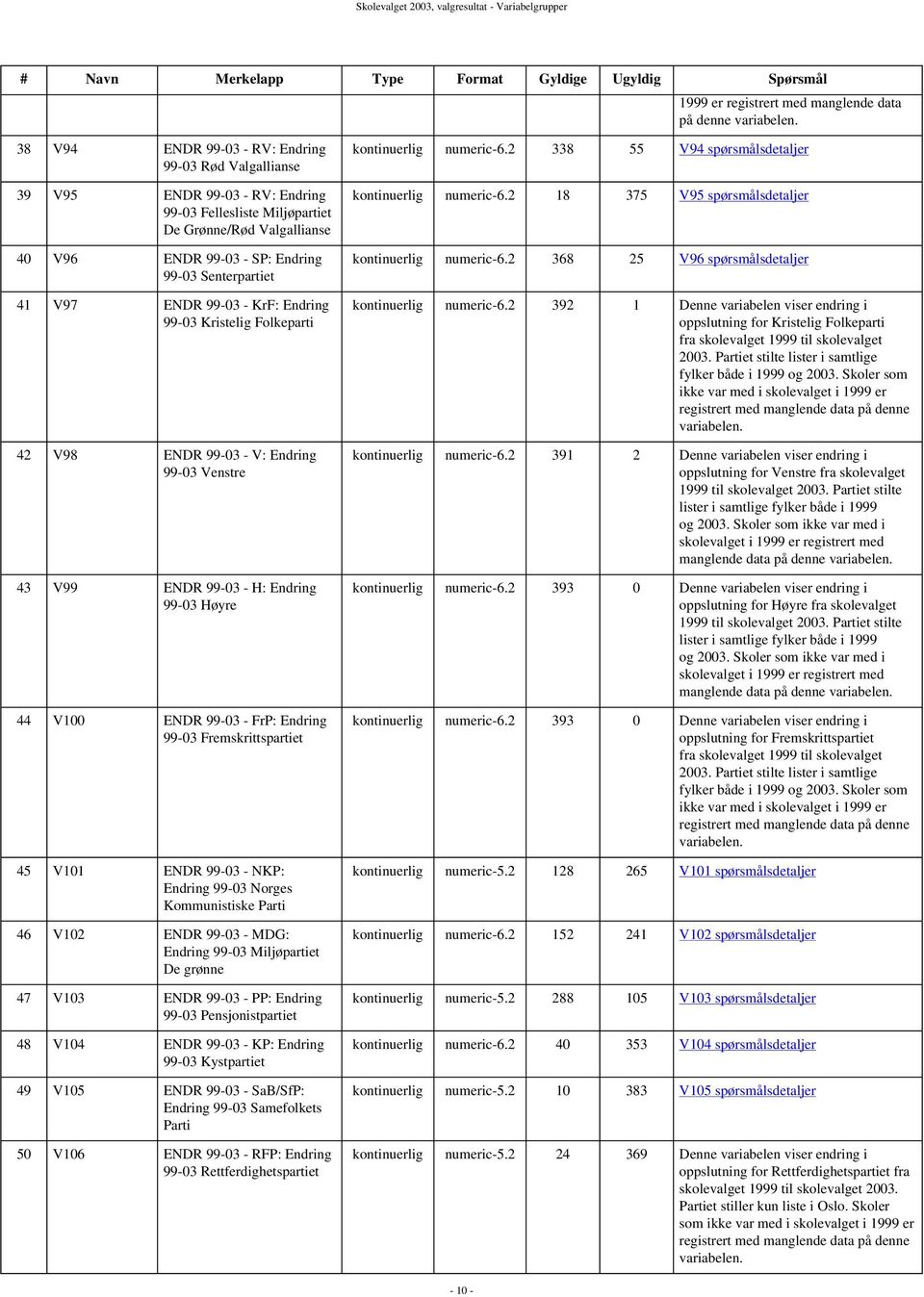 V97 ENDR 99-03 - KrF: Endring 99-03 Kristelig Folkeparti 42 V98 ENDR 99-03 - V: Endring 99-03 Venstre 43 V99 ENDR 99-03 - H: Endring 99-03 Høyre 44 V100 ENDR 99-03 - FrP: Endring 99-03