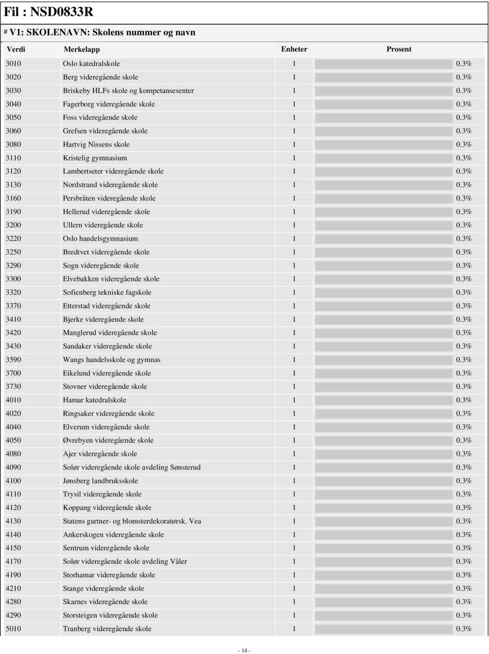 3% 3130 Nordstrand videregående skole 1 0.3% 3160 Persbråten videregående skole 1 0.3% 3190 Hellerud videregående skole 1 0.3% 3200 Ullern videregående skole 1 0.3% 3220 Oslo handelsgymnasium 1 0.