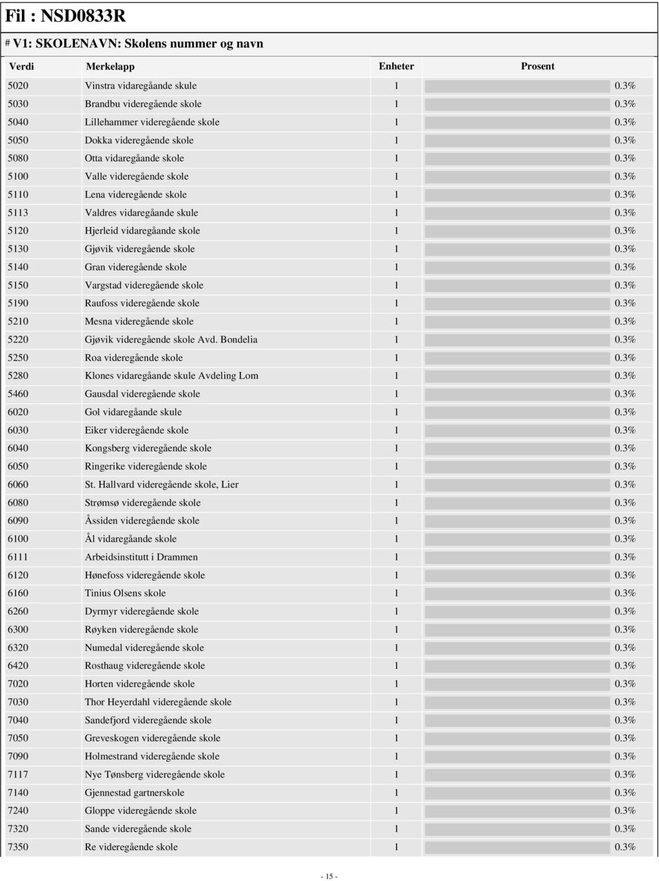 3% 5130 Gjøvik videregående skole 1 0.3% 5140 Gran videregående skole 1 0.3% 5150 Vargstad videregående skole 1 0.3% 5190 Raufoss videregående skole 1 0.3% 5210 Mesna videregående skole 1 0.