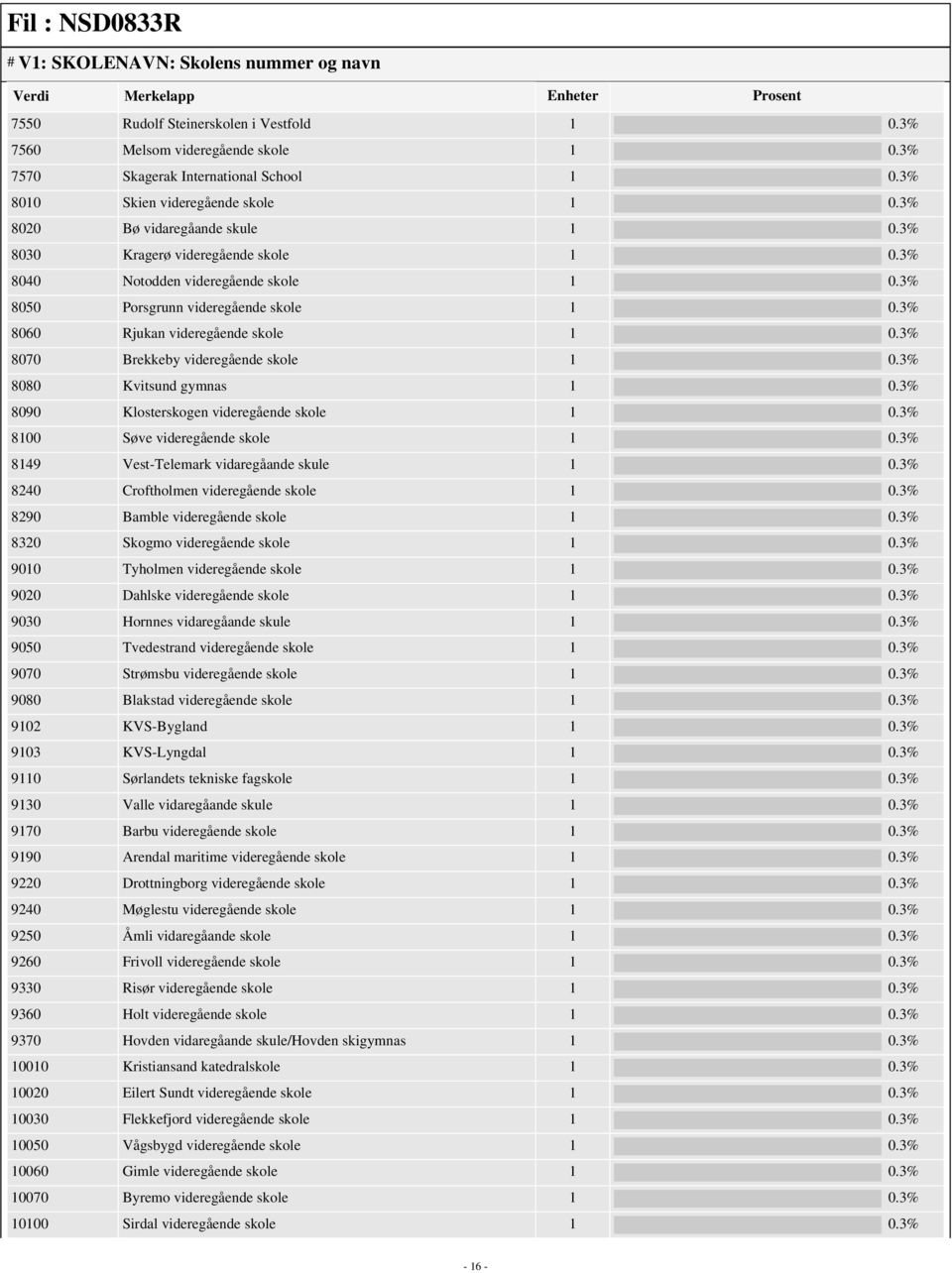 3% 8070 Brekkeby videregående skole 1 0.3% 8080 Kvitsund gymnas 1 0.3% 8090 Klosterskogen videregående skole 1 0.3% 8100 Søve videregående skole 1 0.3% 8149 Vest-Telemark vidaregåande skule 1 0.