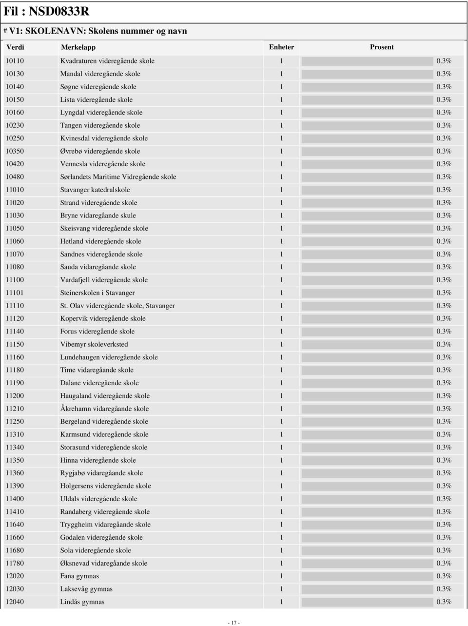 3% 10420 Vennesla videregående skole 1 0.3% 10480 Sørlandets Maritime Vidregående skole 1 0.3% 11010 Stavanger katedralskole 1 0.3% 11020 Strand videregående skole 1 0.