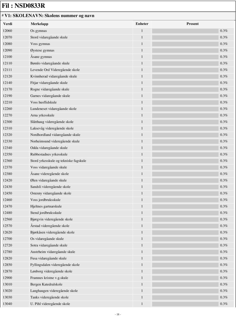 3% 12170 Rogne vidaregåande skule 1 0.3% 12190 Garnes vidaregåande skule 1 0.3% 12210 Voss husflidskule 1 0.3% 12260 Lundeneset vidaregåande skole 1 0.3% 12270 Arna yrkesskule 1 0.