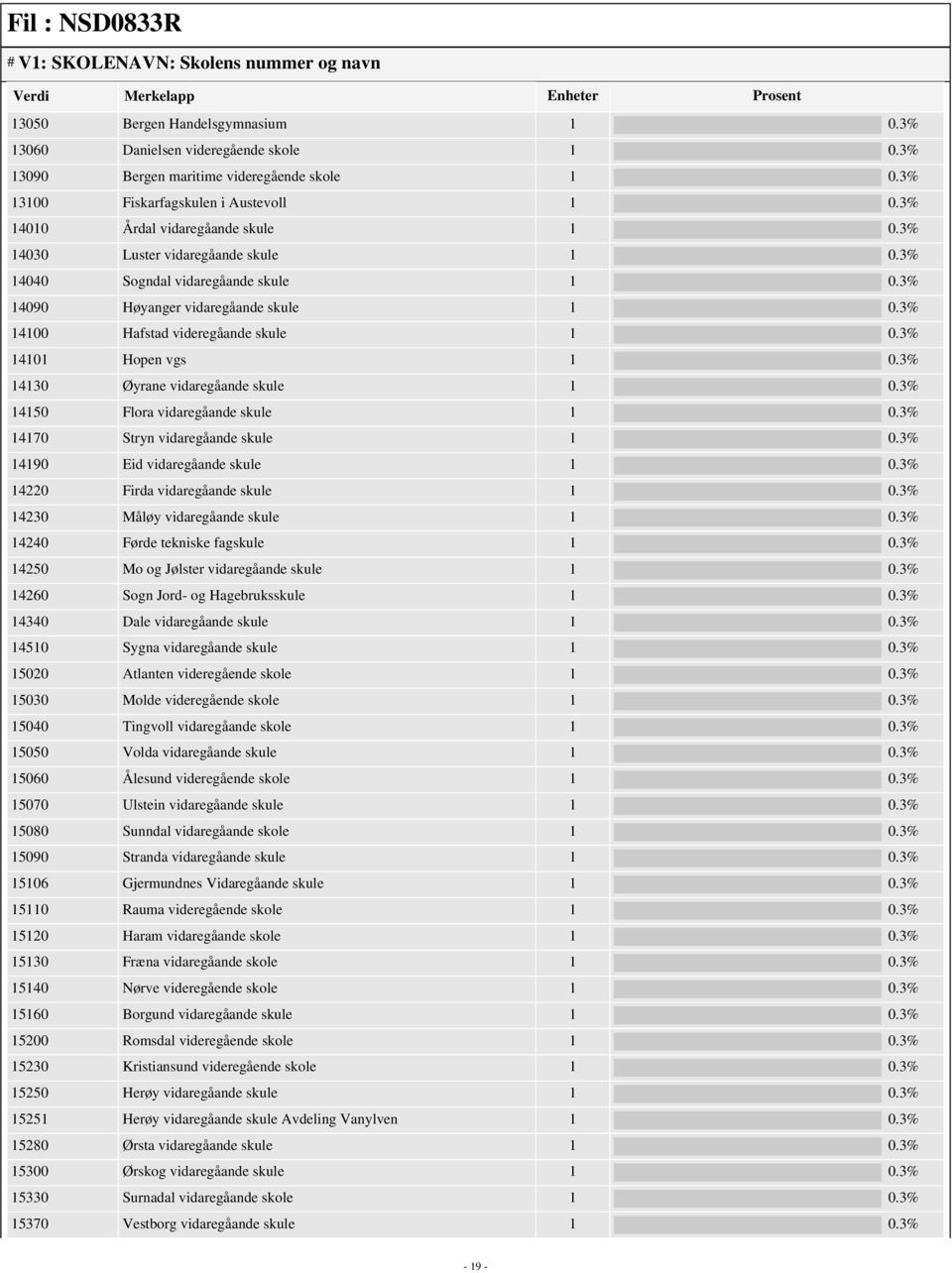 3% 14100 Hafstad videregåande skule 1 0.3% 14101 Hopen vgs 1 0.3% 14130 Øyrane vidaregåande skule 1 0.3% 14150 Flora vidaregåande skule 1 0.3% 14170 Stryn vidaregåande skule 1 0.