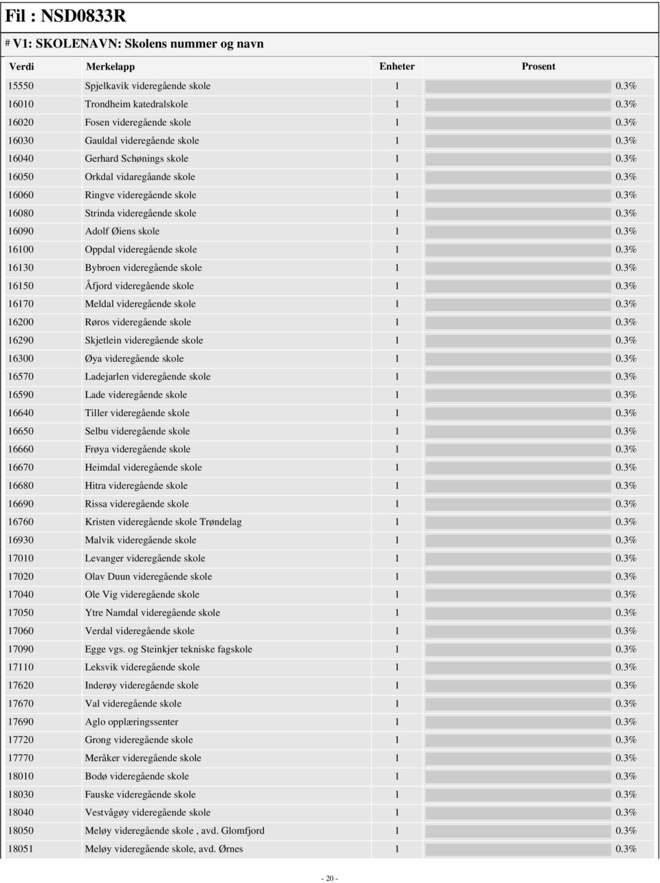 3% 16100 Oppdal videregående skole 1 0.3% 16130 Bybroen videregående skole 1 0.3% 16150 Åfjord videregående skole 1 0.3% 16170 Meldal videregående skole 1 0.3% 16200 Røros videregående skole 1 0.