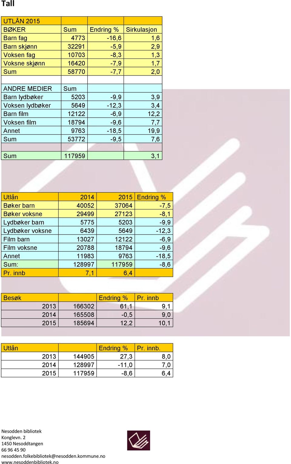 37064-7,5 Bøker voksne 29499 27123-8,1 Lydbøker barn 5775 5203-9,9 Lydbøker voksne 6439 5649-12,3 Film barn 13027 12122-6,9 Film voksne 20788 18794-9,6 Annet 11983 9763-18,5 Sum: 128997 117959-8,6 Pr.