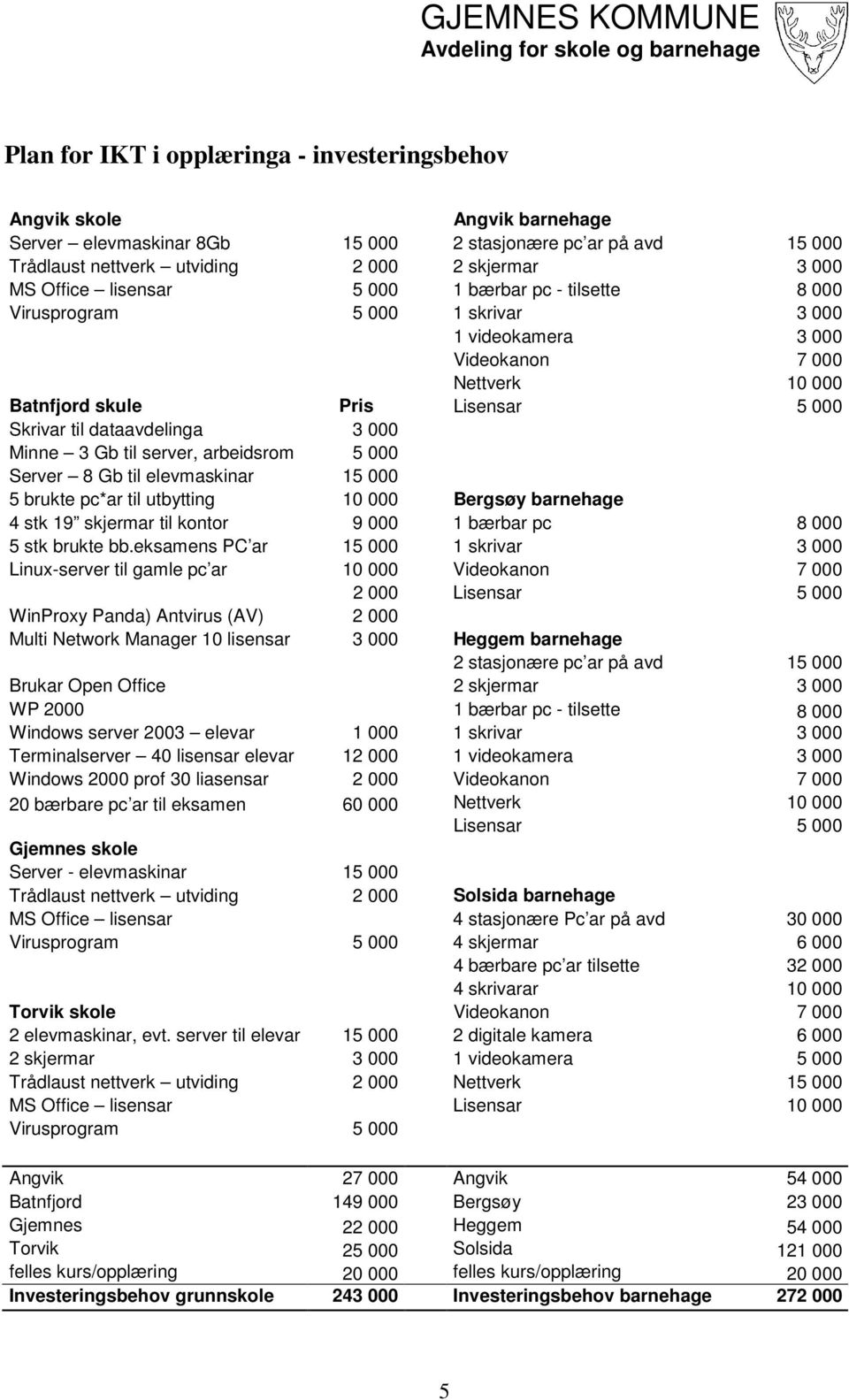 Pris Lisensar 5 000 Skrivar til dataavdelinga 3 000 Minne 3 Gb til server, arbeidsrom 5 000 Server 8 Gb til elevmaskinar 15 000 5 brukte pc*ar til utbytting 10 000 Bergsøy barnehage 4 stk 19 skjermar