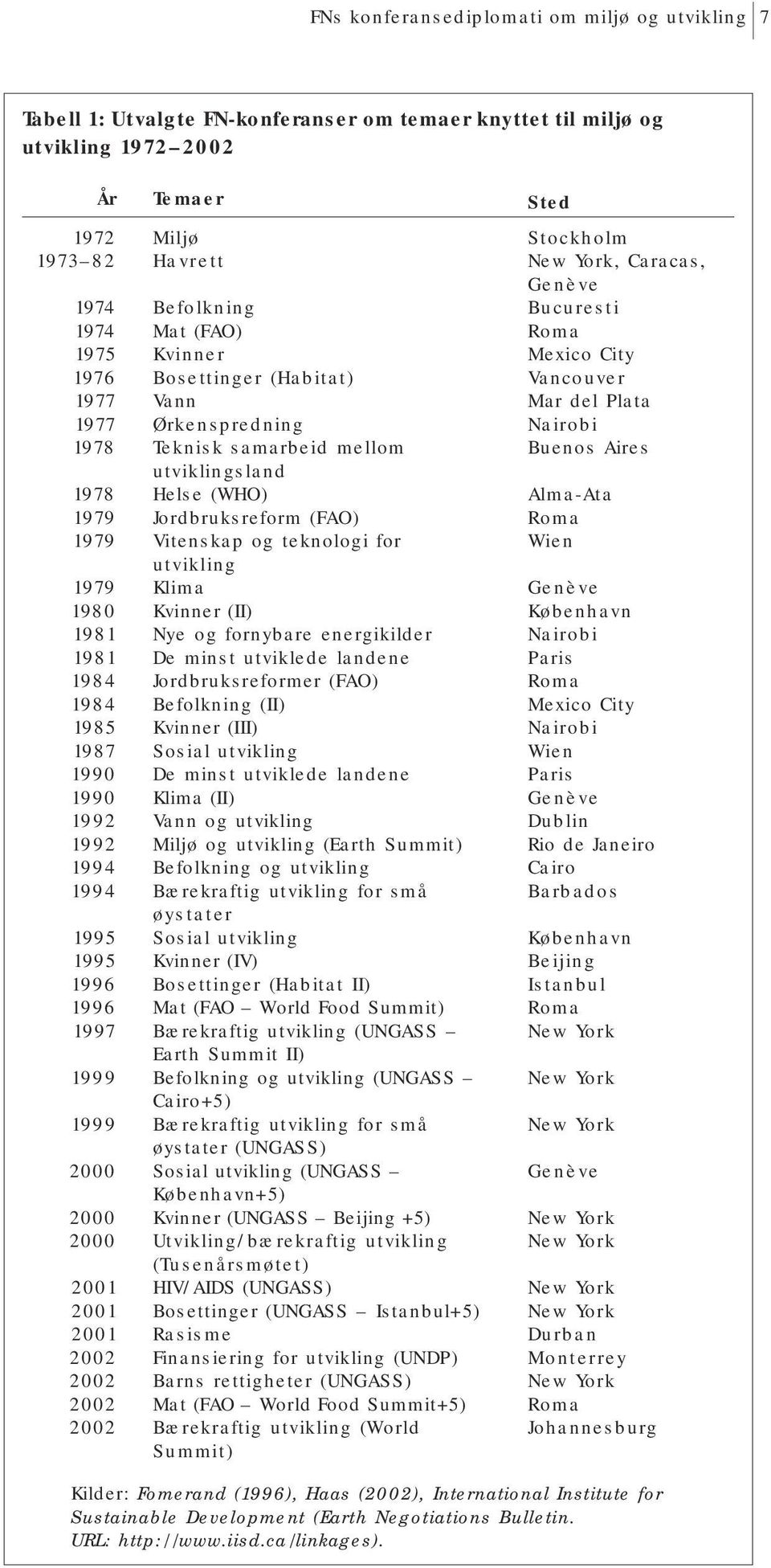 (FAO) Kvinner Bosettinger (Habitat) Vann Ørkenspredning Teknisk samarbeid mellom utviklingsland Helse (WHO) Jordbruksreform (FAO) Vitenskap og teknologi for utvikling Klima Kvinner (II) Nye og