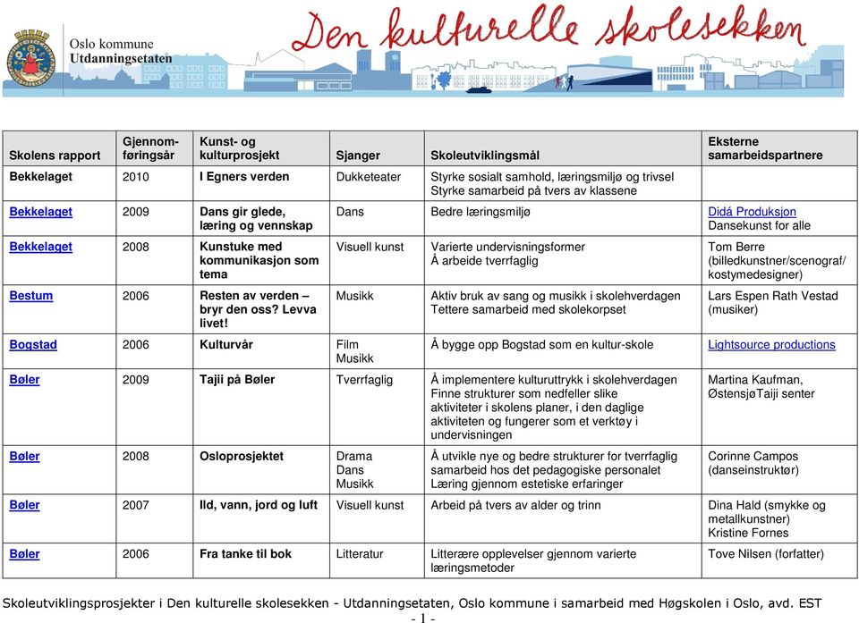 Dans Bedre læringsmiljø Didá Produksjon Dansekunst for alle Bogstad 2006 Kulturvår Film Varierte undervisningsformer Å arbeide tverrfaglig Aktiv bruk av sang og musikk i skolehverdagen Tettere