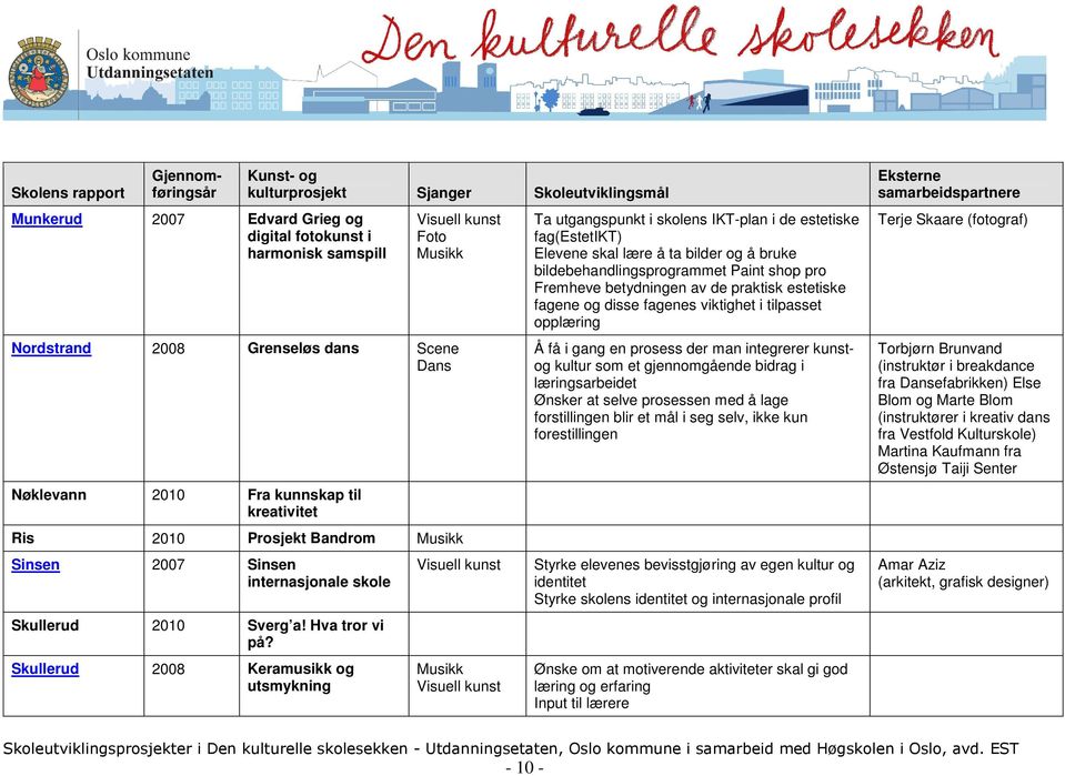 Skullerud 2008 Keramusikk og utsmykning Ta utgangspunkt i skolens IKT-plan i de estetiske fag(estetikt) Elevene skal lære å ta bilder og å bruke bildebehandlingsprogrammet Paint shop pro Fremheve