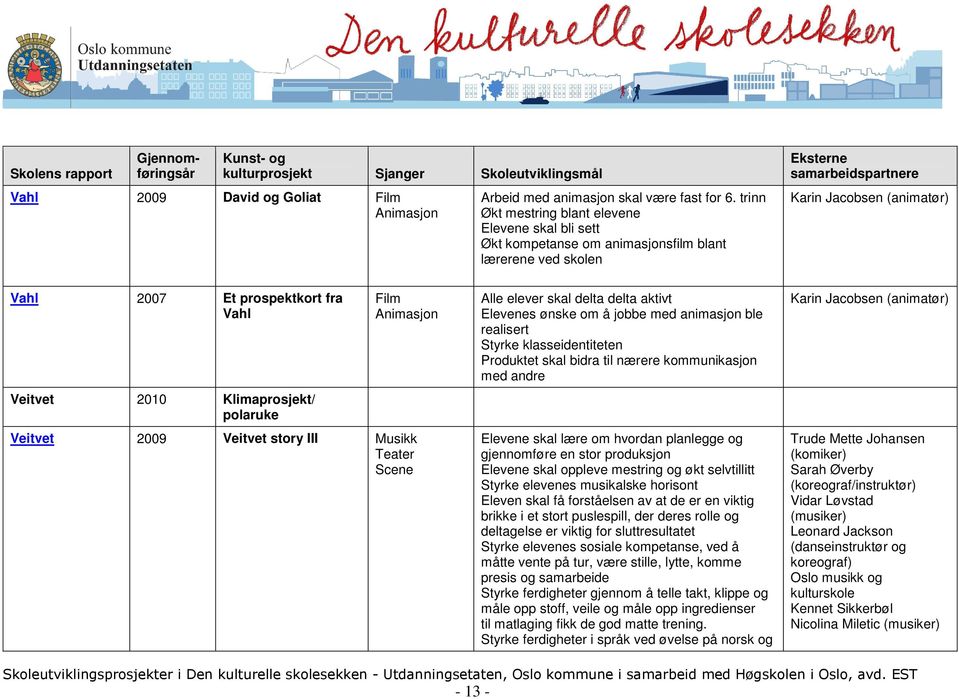 Klimaprosjekt/ polaruke Film Animasjon Veitvet 2009 Veitvet story III Teater Alle elever skal delta delta aktivt Elevenes ønske om å jobbe med animasjon ble realisert Styrke klasseidentiteten