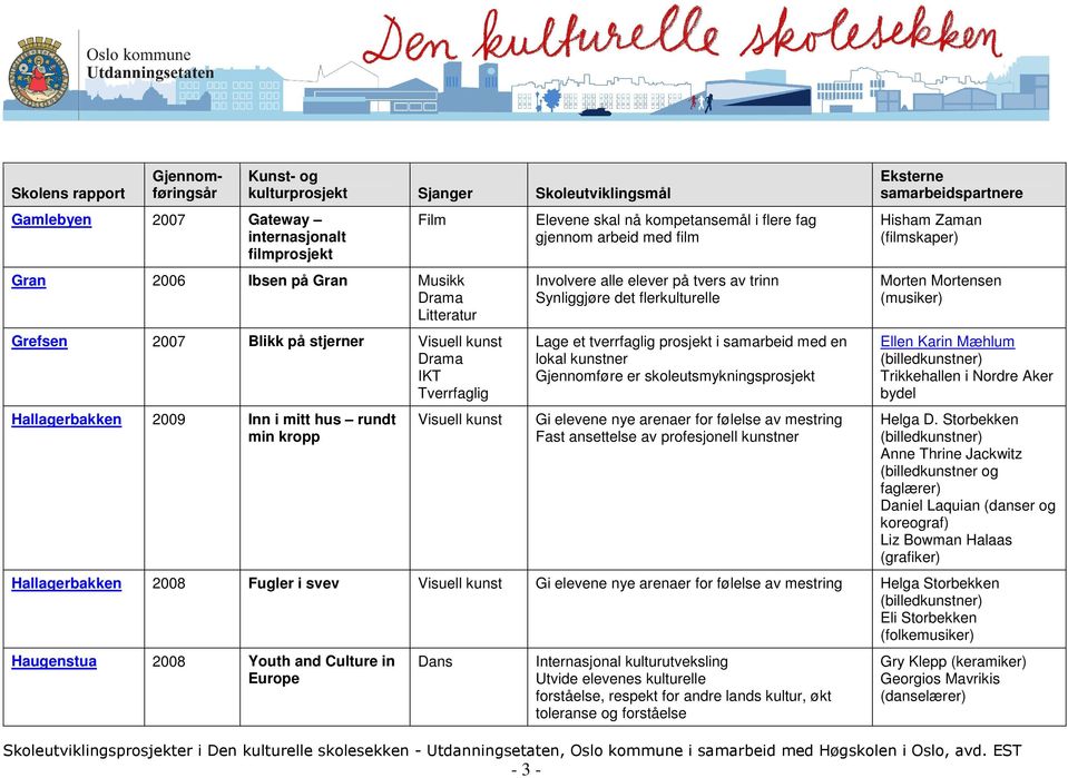 kunstner Gjennomføre er skoleutsmykningsprosjekt Gi elevene nye arenaer for følelse av mestring Fast ansettelse av profesjonell kunstner Hisham Zaman (filmskaper) Morten Mortensen (musiker) Ellen