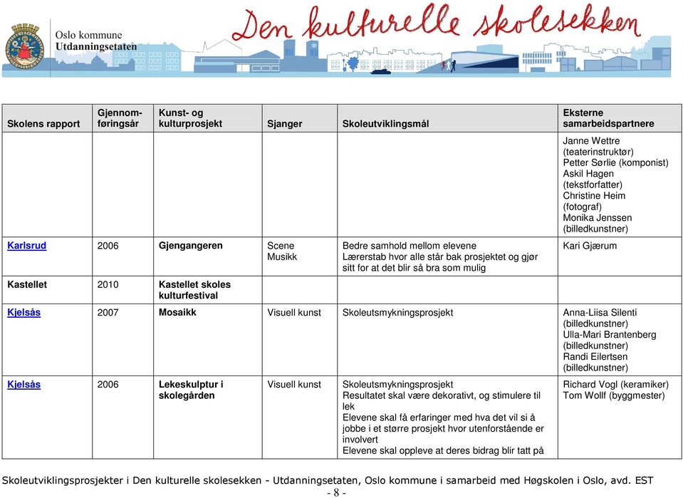 Anna-Liisa Silenti Ulla-Mari Brantenberg Randi Eilertsen Kjelsås 2006 Lekeskulptur i skolegården Skoleutsmykningsprosjekt Resultatet skal være dekorativt, og stimulere til lek Elevene skal