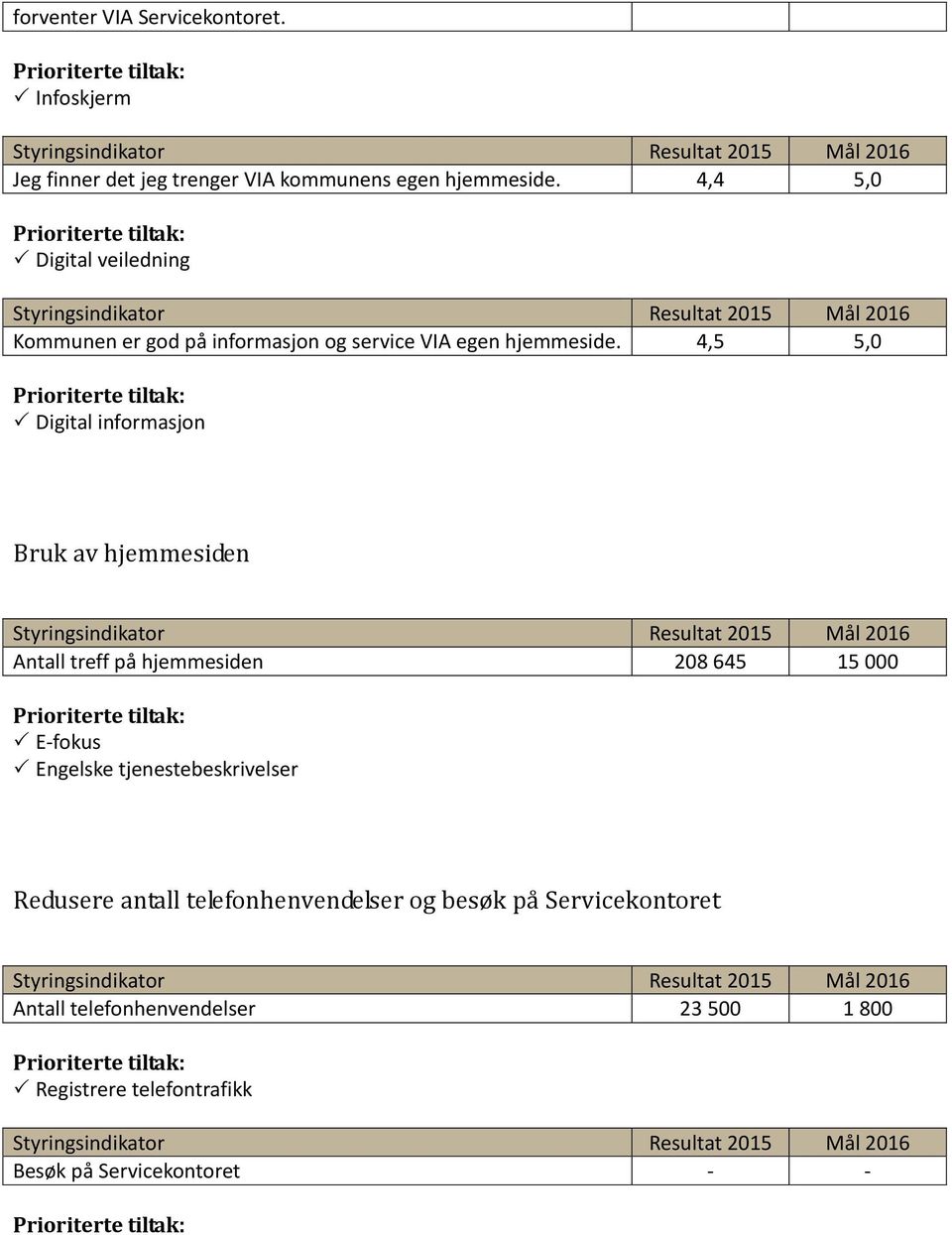 4,5 5,0 Digital informasjon Bruk av hjemmesiden Antall treff på hjemmesiden 208 645 15 000 E-fokus Engelske