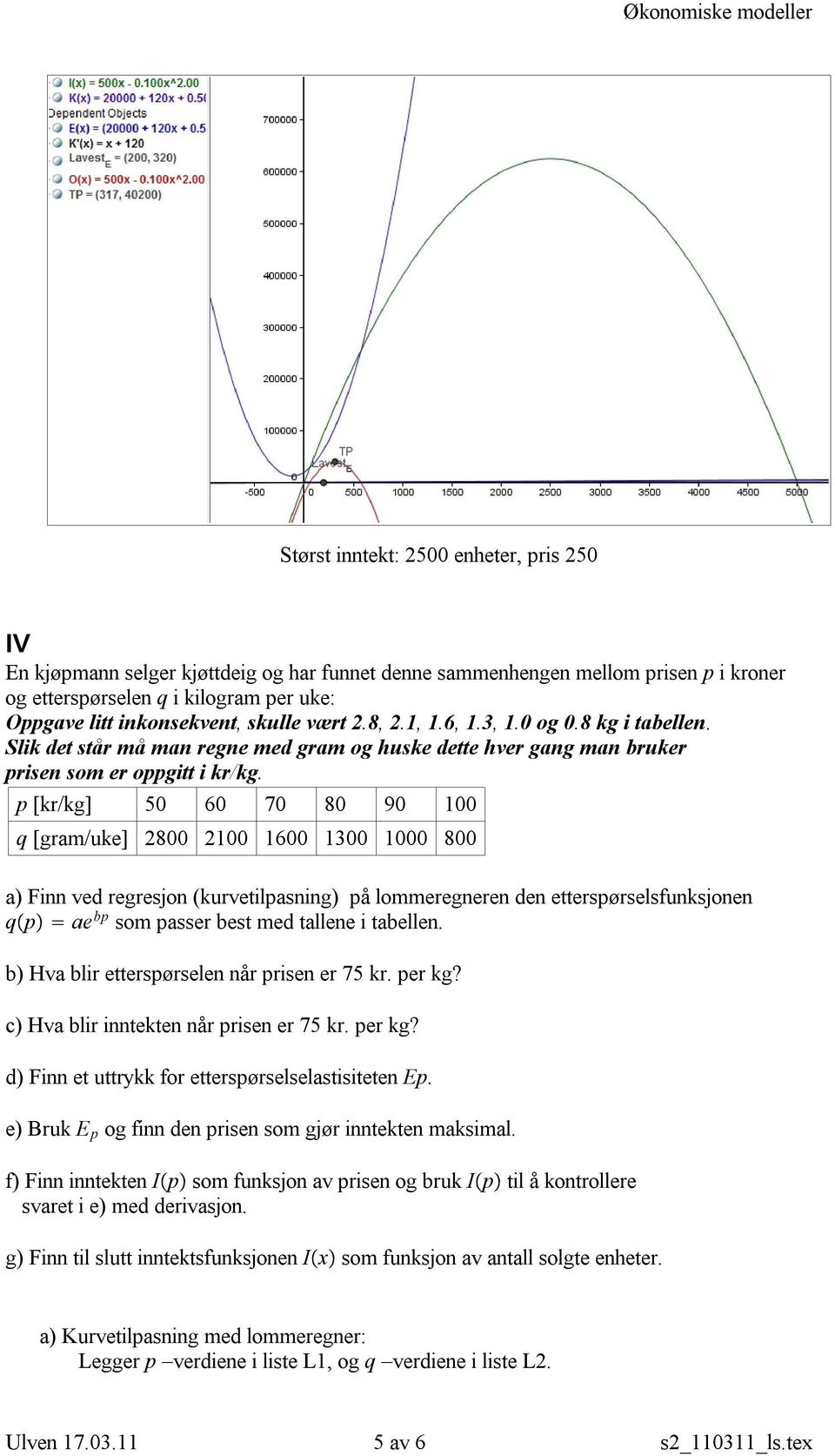 p [kr/kg] 50 60 70 80 90 100 q [gram/uke] 2800 2100 1600 1300 1000 800 a) Finn ved regresjon (kurvetilpasning) på lommeregneren den etterspørselsfunksjonen q p ae bp som passer best med tallene i