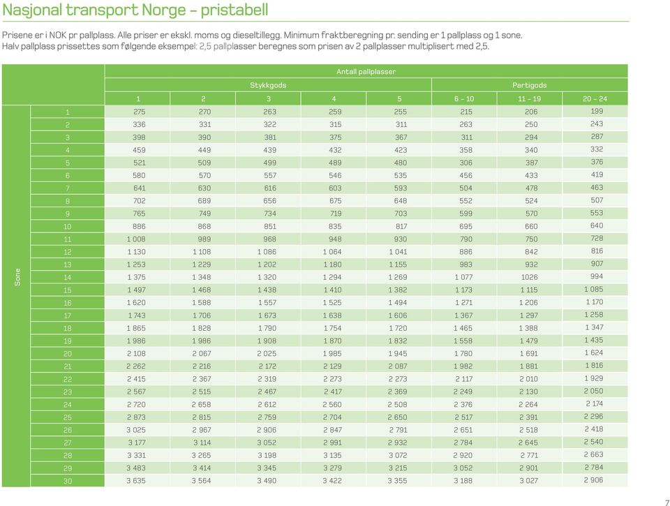 Antall pallplasser Sone Stykkgods Partigods 1 2 3 4 5 6-10 11-19 20-24 1 275 270 263 259 255 215 206 199 2 336 331 322 315 311 263 250 243 3 398 390 381 375 367 311 294 287 4 459 449 439 432 423 358