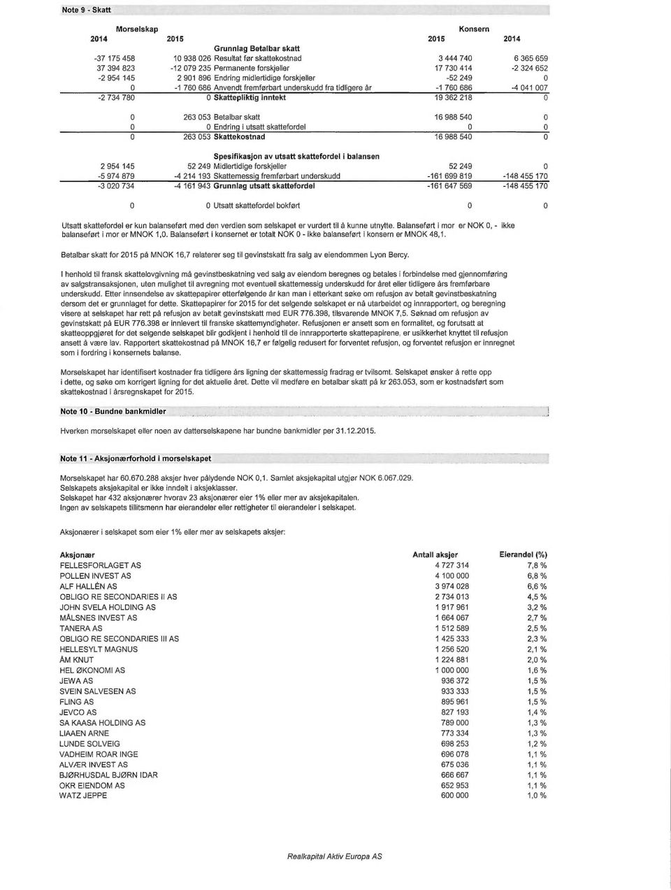 218 0 0 263 053 Betalbar skatt 16 988 540 0 0 0 Endring i utsatt skattefordel 0 0 0 263 053 Skattekostnad 16 988 540 0 Spesifikasjon av utsatt skattefordel i balansen 2 954 145 52 249 Midlertidige