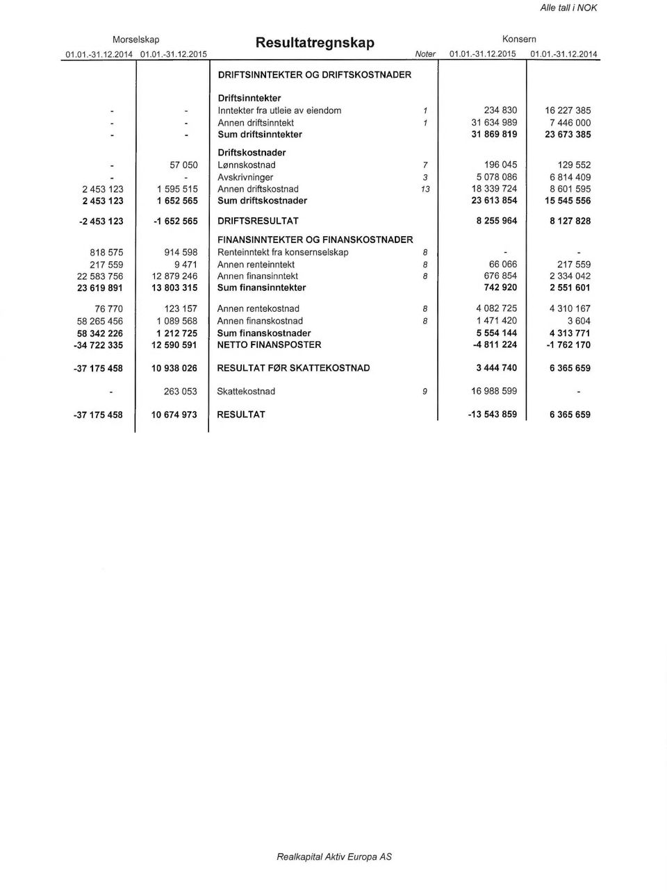 2015 Resultatregnskap DRIFTSINNTEKTER OG DRIFTSKOSTNADER Konsern Noter 01.01.-31.12.