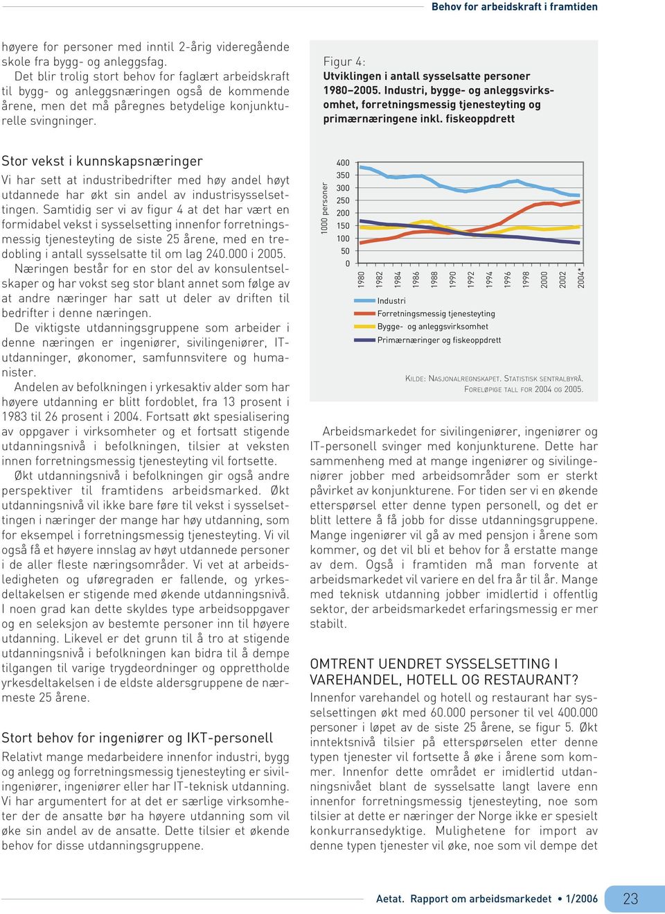 Figur 4: Utviklingen i antall sysselsatte personer 2005. Industri, bygge- og anleggsvirksomhet, forretningsmessig tjenesteyting og primærnæringene inkl.