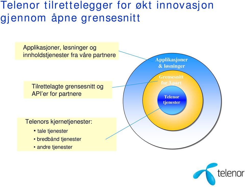 grensesnitt og API er for partnere Applikasjoner & løsninger Grensesnitt for 3.