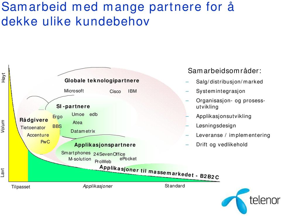 24SevenOffice epocket ProWeb Applikasjoner til massemarkedet - B2B2C Samarbeidsområder: Salg/distribusjon/marked Systemintegrasjon