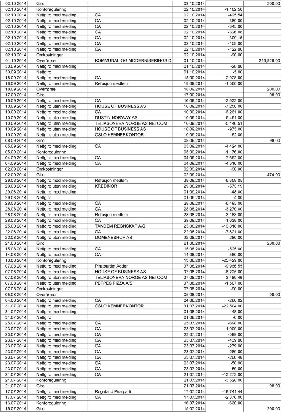 00 02.10.2014 Omkostninger 02.10.2014-90.00 01.10.2014 Overførsel KOMMUNAL-OG MODERNISERINGS DEP 01.10.2014 213,826.00 30.09.2014 Nettgiro med melding 01.10.2014-28.00 30.09.2014 Nettgiro 01.10.2014-5.