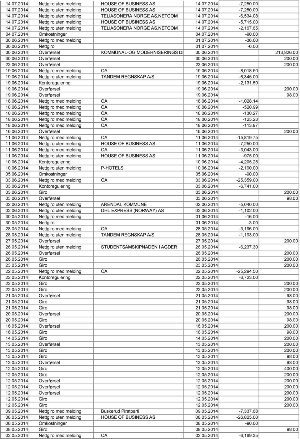 07.2014-90.00 30.06.2014 Nettgiro med melding 01.07.2014-36.00 30.06.2014 Nettgiro 01.07.2014-6.00 30.06.2014 Overførsel KOMMUNAL-OG MODERNISERINGS DEP 30.06.2014 213,826.00 30.06.2014 Overførsel 30.