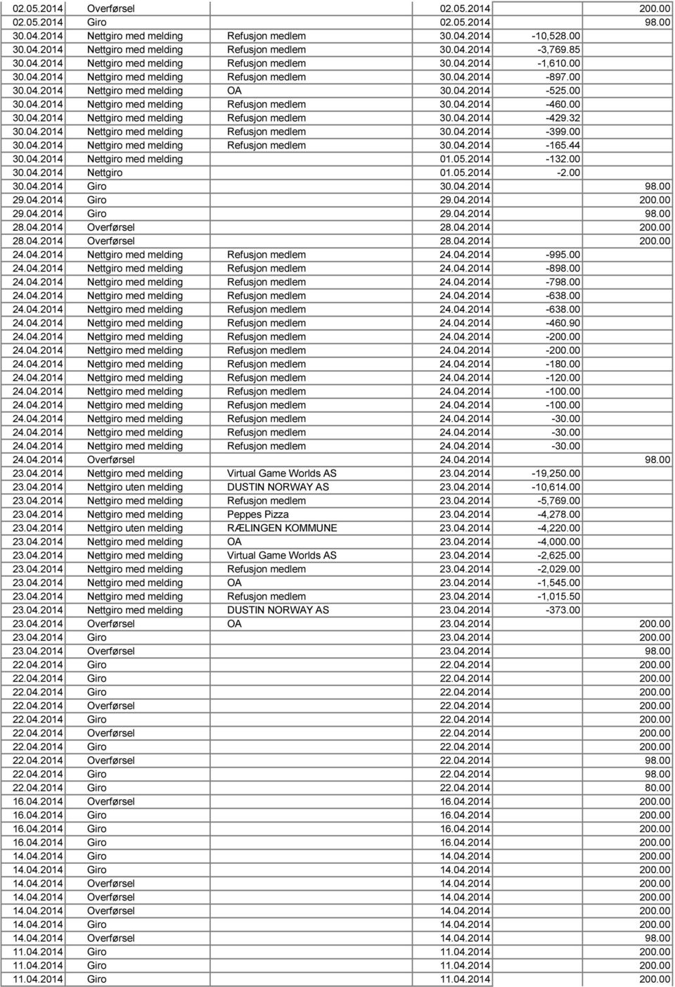 00 30.04.2014 Nettgiro med melding Refusjon medlem 30.04.2014-429.32 30.04.2014 Nettgiro med melding Refusjon medlem 30.04.2014-399.00 30.04.2014 Nettgiro med melding Refusjon medlem 30.04.2014-165.