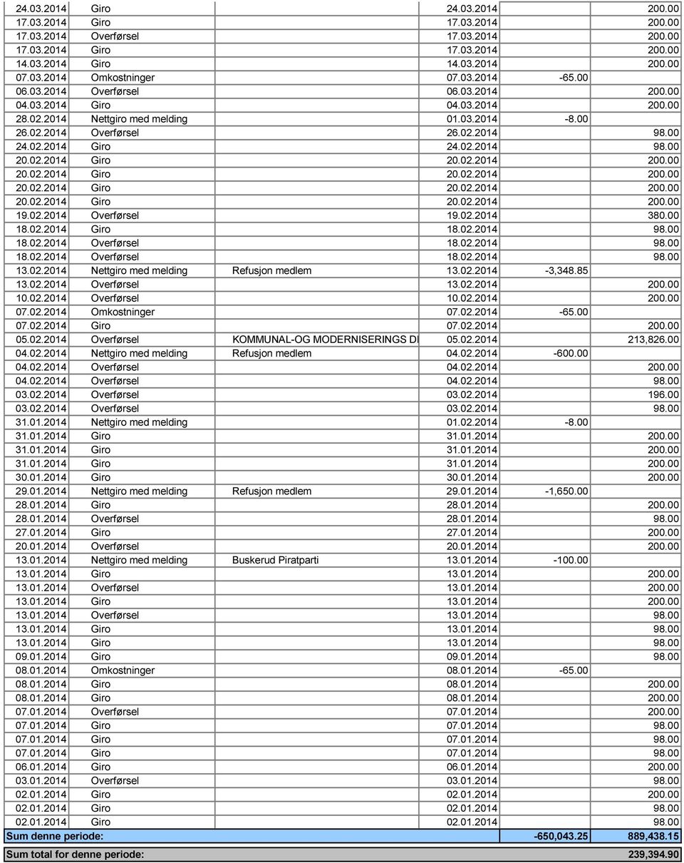 02.2014 Overførsel 19.02.2014 380.00 18.02.2014 Giro 18.02.2014 98.00 18.02.2014 Overførsel 18.02.2014 98.00 18.02.2014 Overførsel 18.02.2014 98.00 13.02.2014 Nettgiro med melding Refusjon medlem 13.