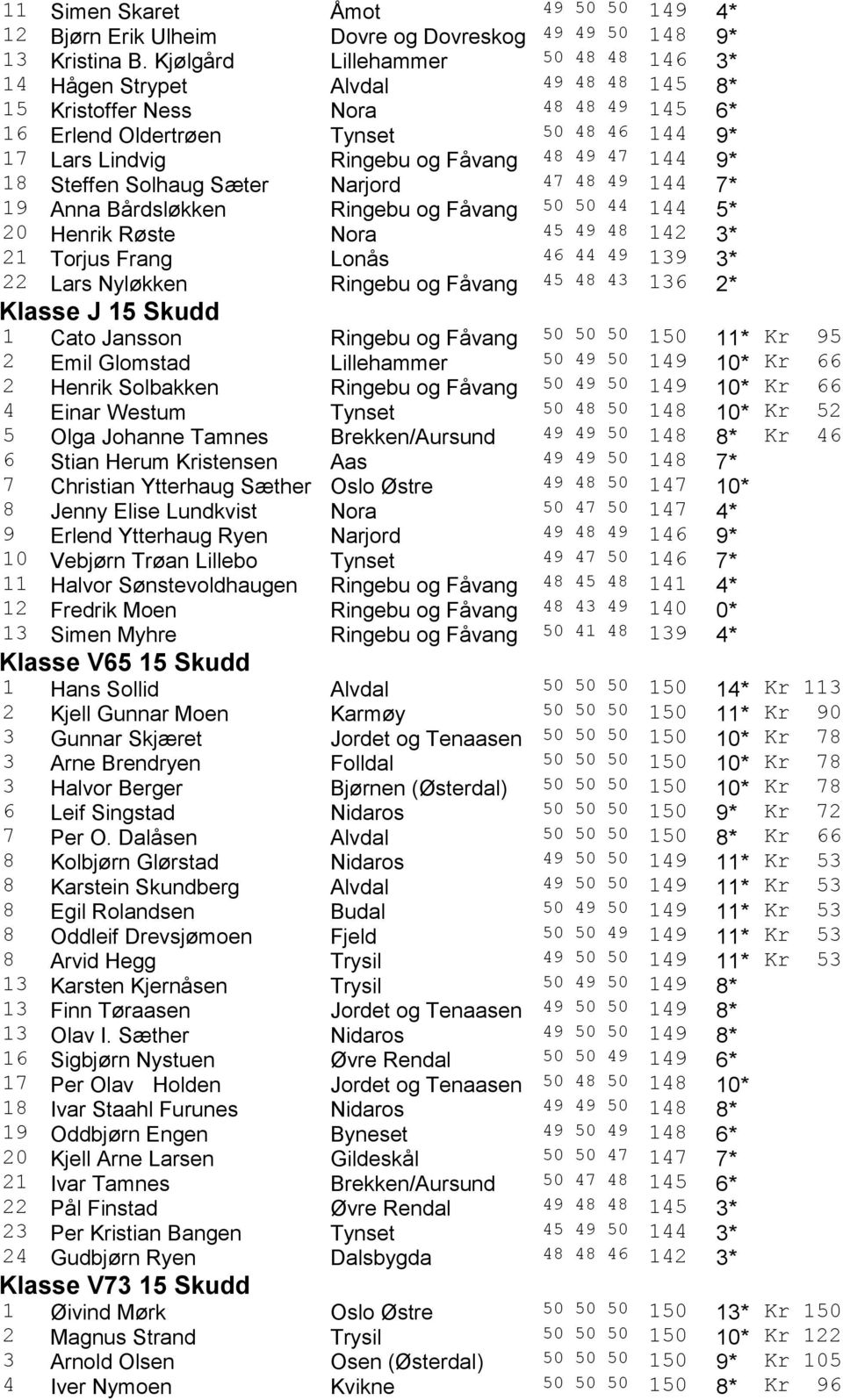 144 9 18 Steffen Solhaug Sæter Narjord 47 48 49 144 7 19 Anna Bårdsløkken Ringebu og Fåvang 50 50 44 144 5 20 Henrik Røste Nora 45 49 48 142 3 21 Torjus Frang Lonås 46 44 49 139 3 22 Lars Nyløkken