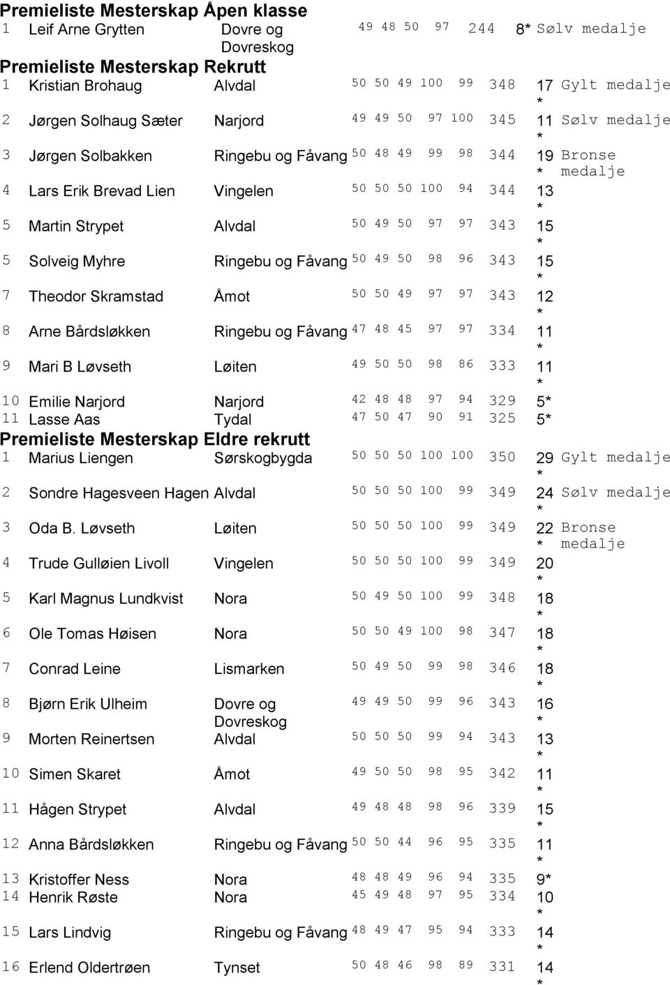 Martin Strypet Alvdal 50 49 50 97 97 343 15 5 Solveig Myhre Ringebu og Fåvang 50 49 50 98 96 343 15 7 Theodor Skramstad Åmot 50 50 49 97 97 343 12 8 Arne Bårdsløkken Ringebu og Fåvang 47 48 45 97 97