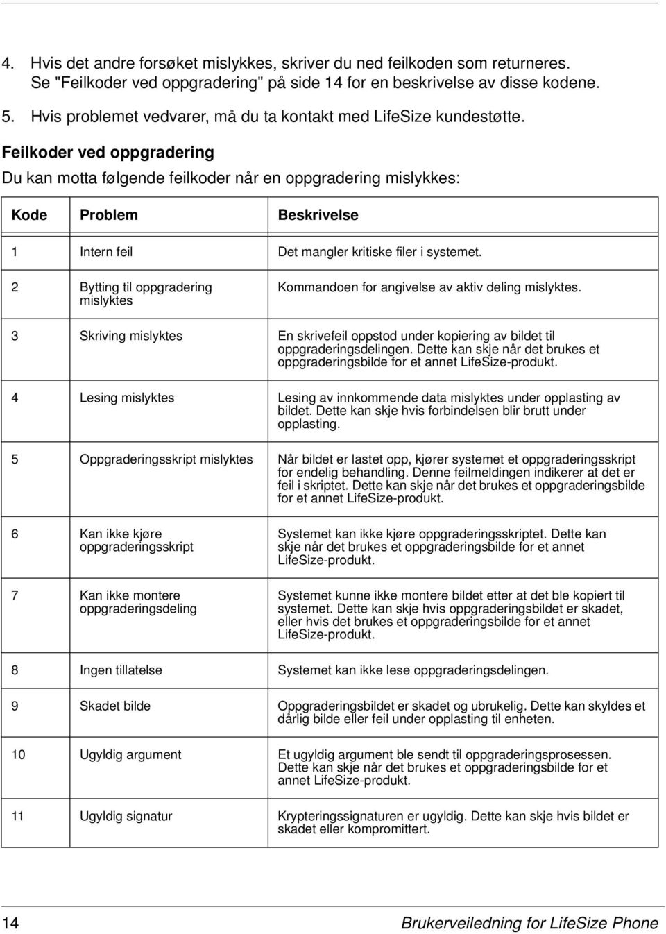 Feilkoder ved oppgradering Du kan motta følgende feilkoder når en oppgradering mislykkes: Kode Problem Beskrivelse 1 Intern feil Det mangler kritiske filer i systemet.