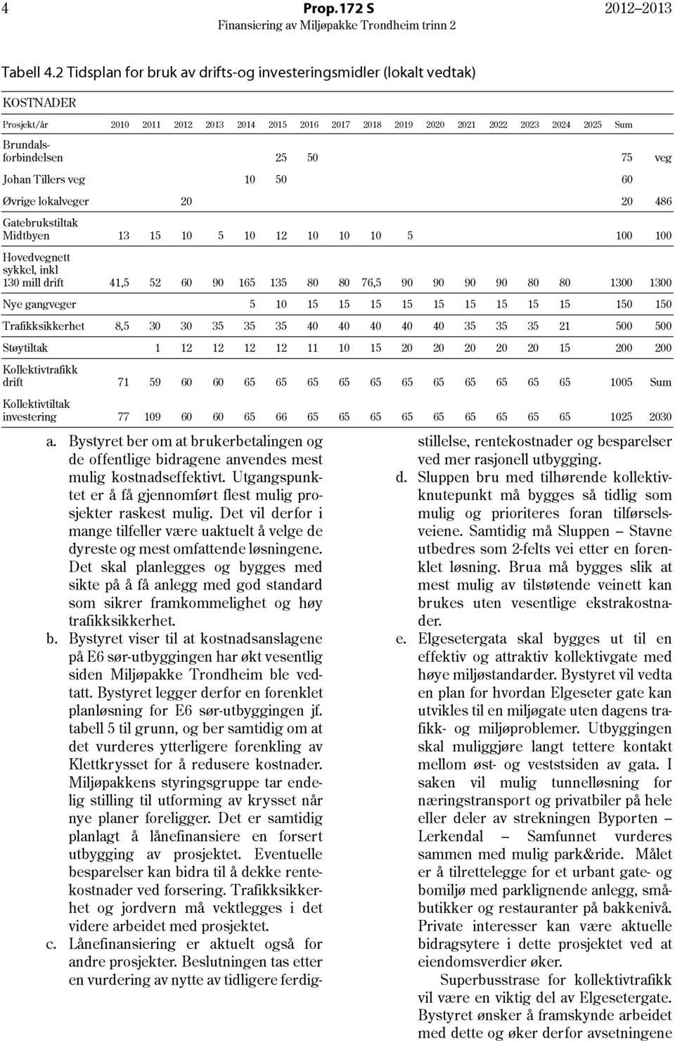 50 75 veg Johan Tillers veg 10 50 60 Øvrige lokalveger 20 20 486 Gatebrukstiltak Midtbyen 13 15 10 5 10 12 10 10 10 5 100 100 Hovedvegnett sykkel, inkl 130 mill drift 41,5 52 60 90 165 135 80 80 76,5