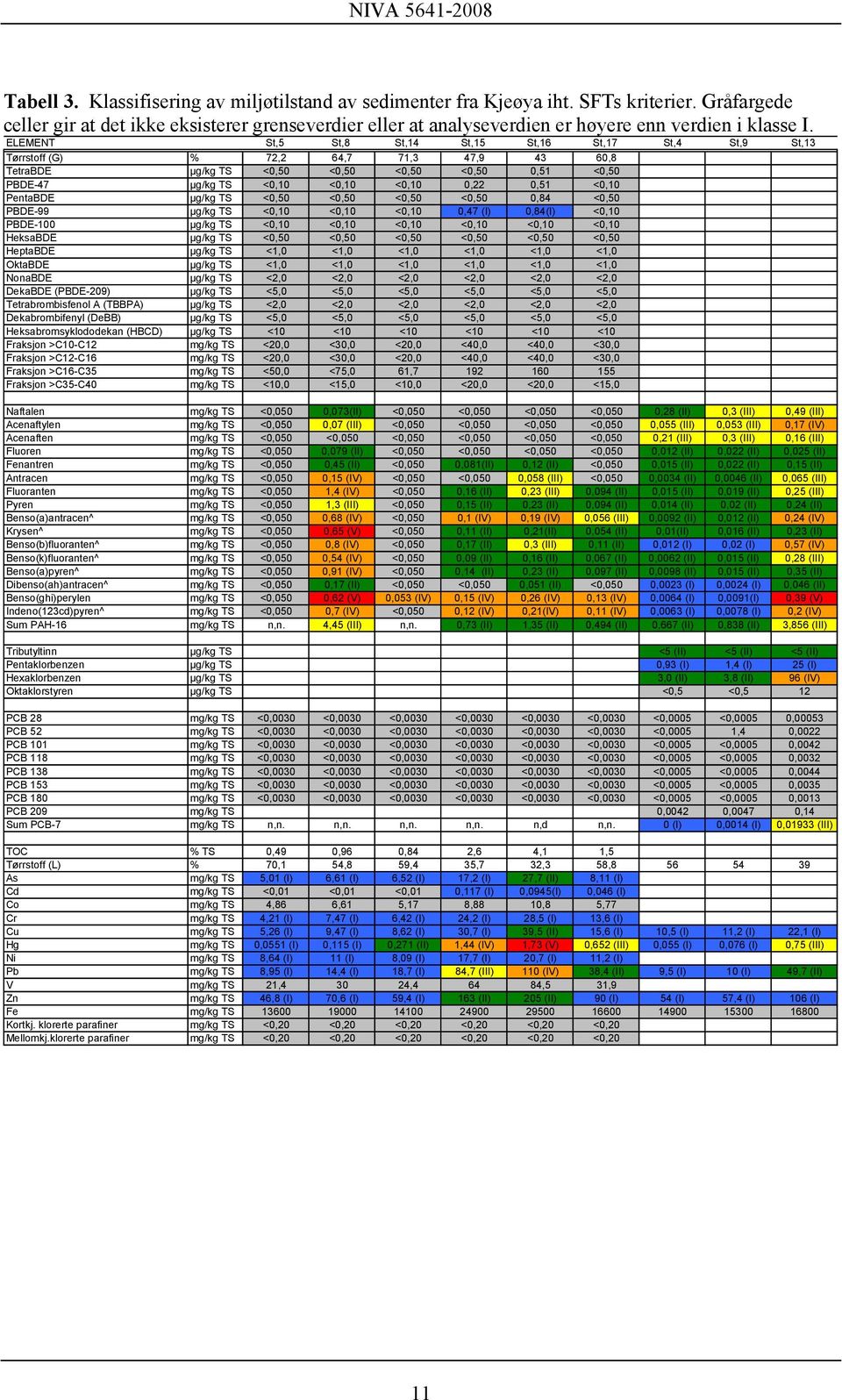 ELEMENT St,5 St,8 St,14 St,15 St,16 St,17 St,4 St,9 St,13 Tørrstoff (G) % 72,2 64,7 71,3 47,9 43 60,8 TetraBDE µg/kg TS <0,50 <0,50 <0,50 <0,50 0,51 <0,50 PBDE-47 µg/kg TS <0,10 <0,10 <0,10 0,22 0,51