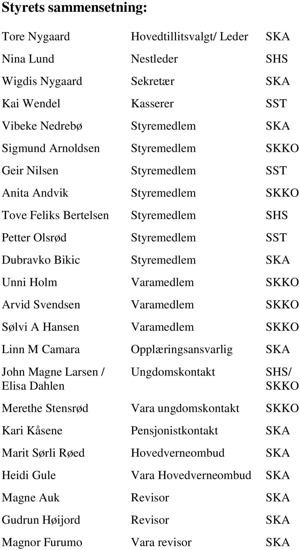 Varamedlem SKKO Arvid Svendsen Varamedlem SKKO Sølvi A Hansen Varamedlem SKKO Linn M Camara Opplæringsansvarlig SKA John Magne Larsen / Elisa Dahlen Ungdomskontakt SHS/ SKKO Merethe Stensrød