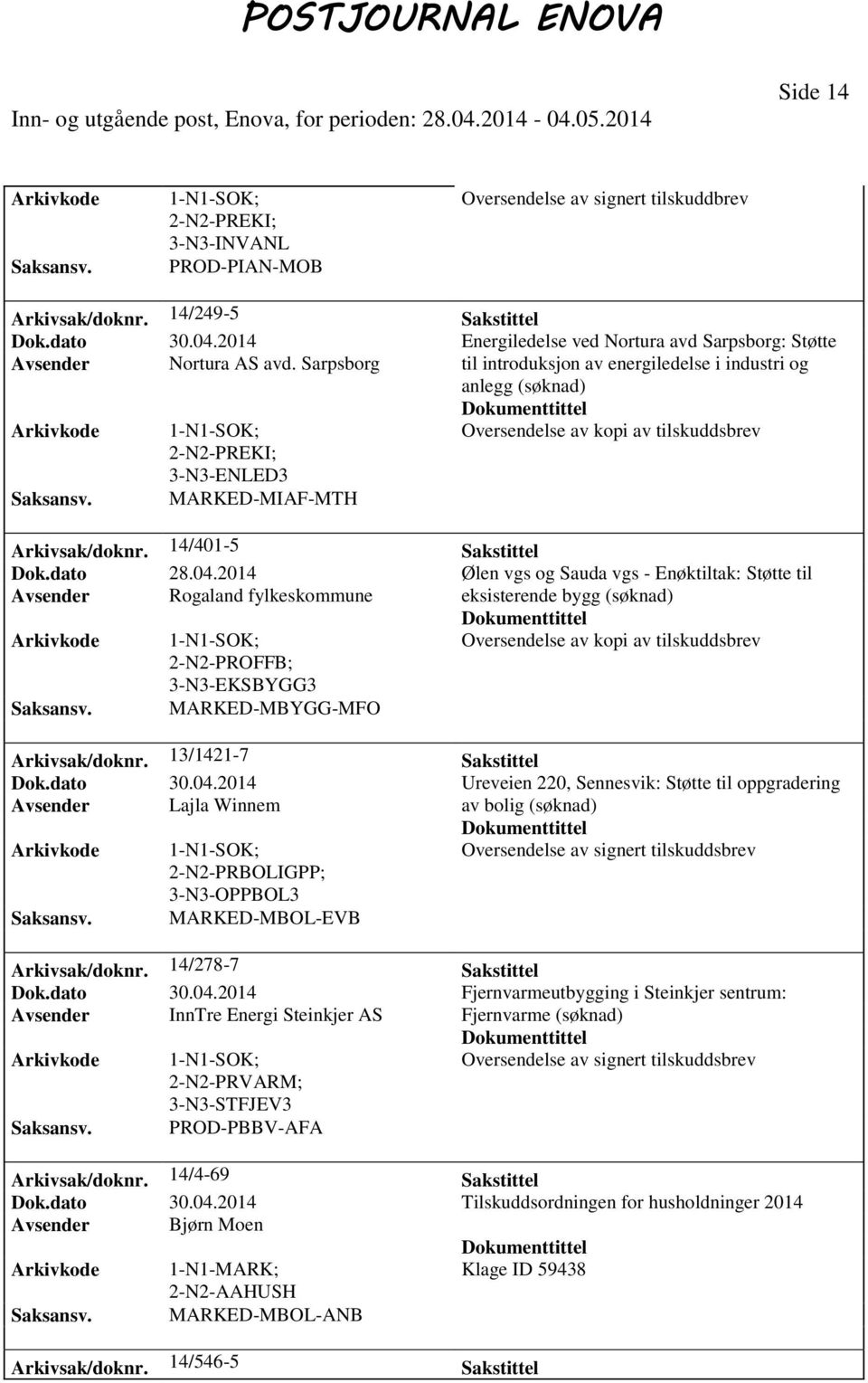 Sarpsborg til introduksjon av energiledelse i industri og anlegg Oversendelse av kopi av tilskuddsbrev 2-N2-PREKI; 3-N3-ENLED3 Saksansv. MARKED-MIAF-MTH Arkivsak/doknr. 14/401-5 Sakstittel Dok.