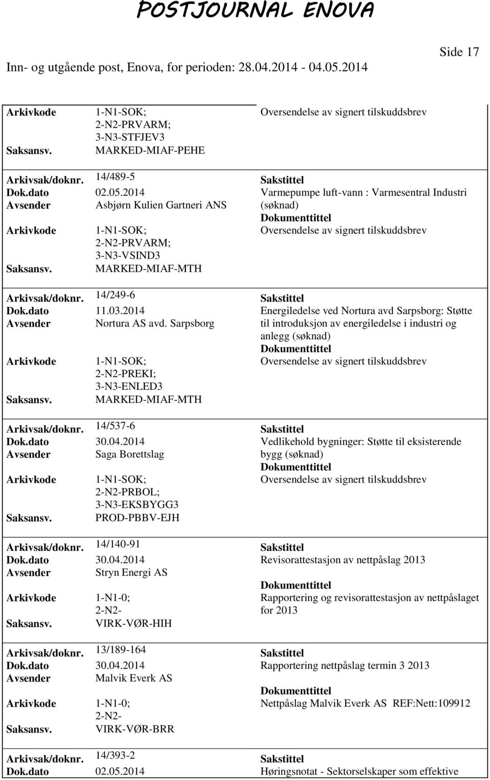 2014 Energiledelse ved Nortura avd Sarpsborg: Støtte Avsender Nortura AS avd. Sarpsborg til introduksjon av energiledelse i industri og anlegg 2-N2-PREKI; 3-N3-ENLED3 Saksansv.