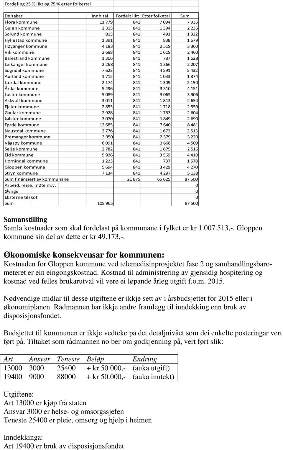 2519 3360 Vik kommune 2688 841 1619 2460 Balestrand kommune 1306 841 787 1628 Leikanger kommune 2268 841 1366 2207 Sogndal kommune 7623 841 4591 5432 Aurland kommune 1715 841 1033 1874 Lærdal kommune