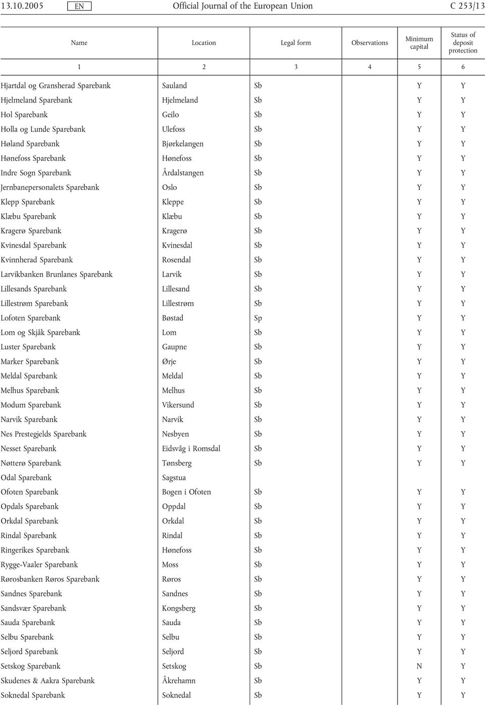 Sparebank Hønefoss Sb Indre Sogn Sparebank Årdalstangen Sb Jernbanepersonalets Sparebank Oslo Sb Klepp Sparebank Kleppe Sb Klæbu Sparebank Klæbu Sb Kragerø Sparebank Kragerø Sb Kvinesdal Sparebank