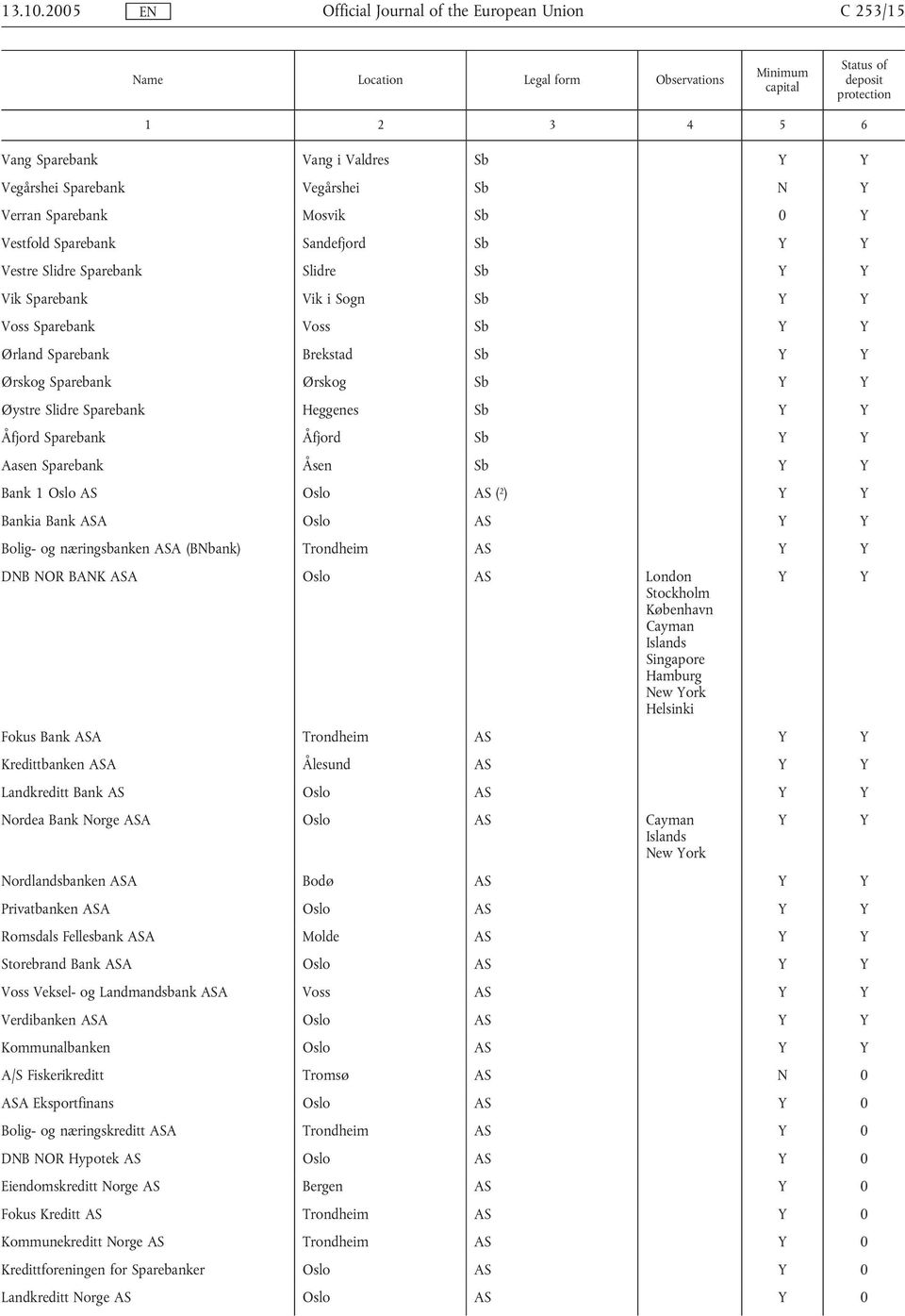 Sogn Sb Voss Sparebank Voss Sb Ørland Sparebank Brekstad Sb Ørskog Sparebank Ørskog Sb Øystre Slidre Sparebank Heggenes Sb Åfjord Sparebank Åfjord Sb Aasen Sparebank Åsen Sb Bank 1 Oslo AS Oslo AS (