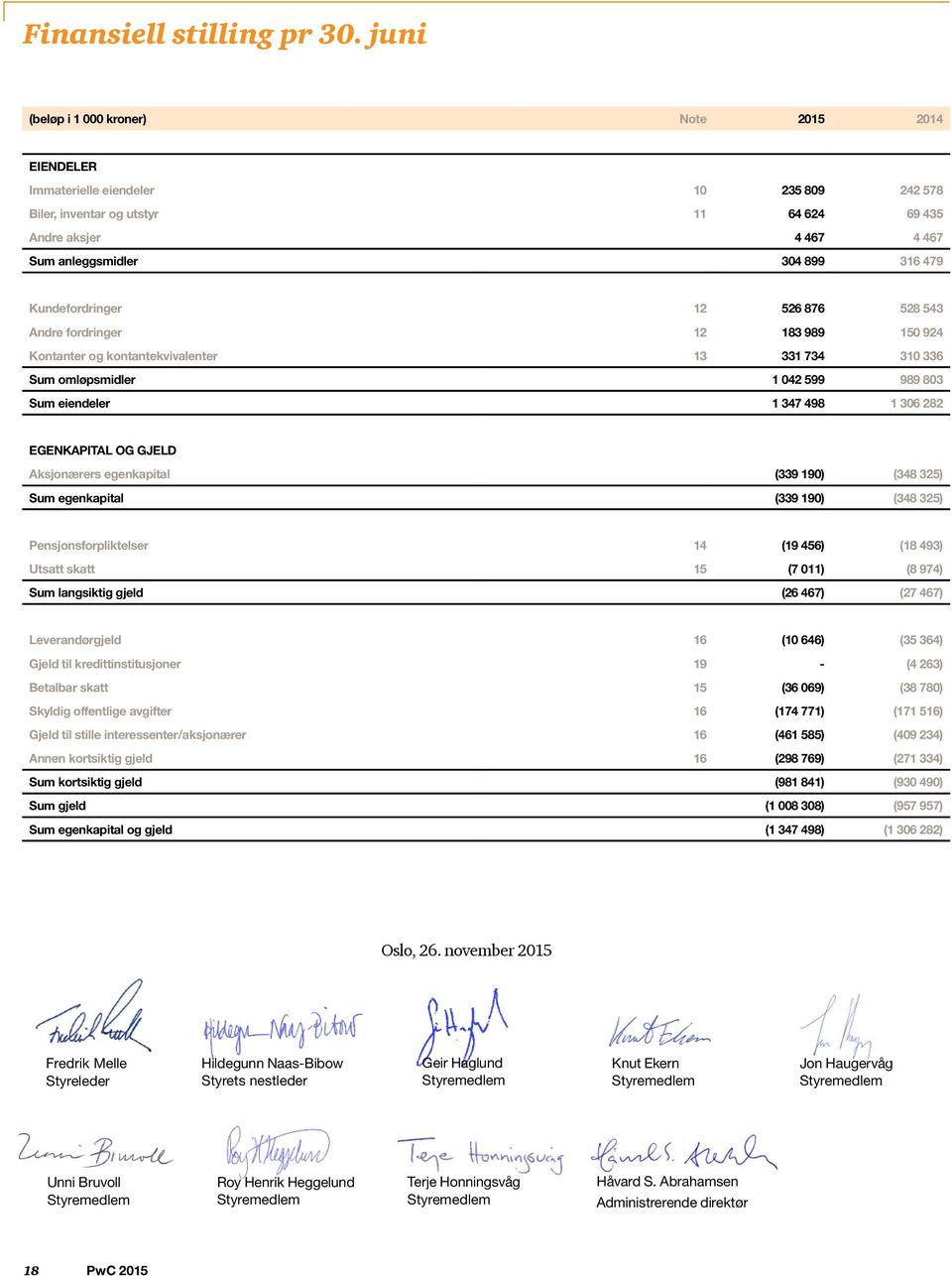 Kundefordringer 12 526 876 528 543 Andre fordringer 12 183 989 150 924 Kontanter og kontantekvivalenter 13 331 734 310 336 Sum omløpsmidler 1 042 599 989 803 Sum eiendeler 1 347 498 1 306 282