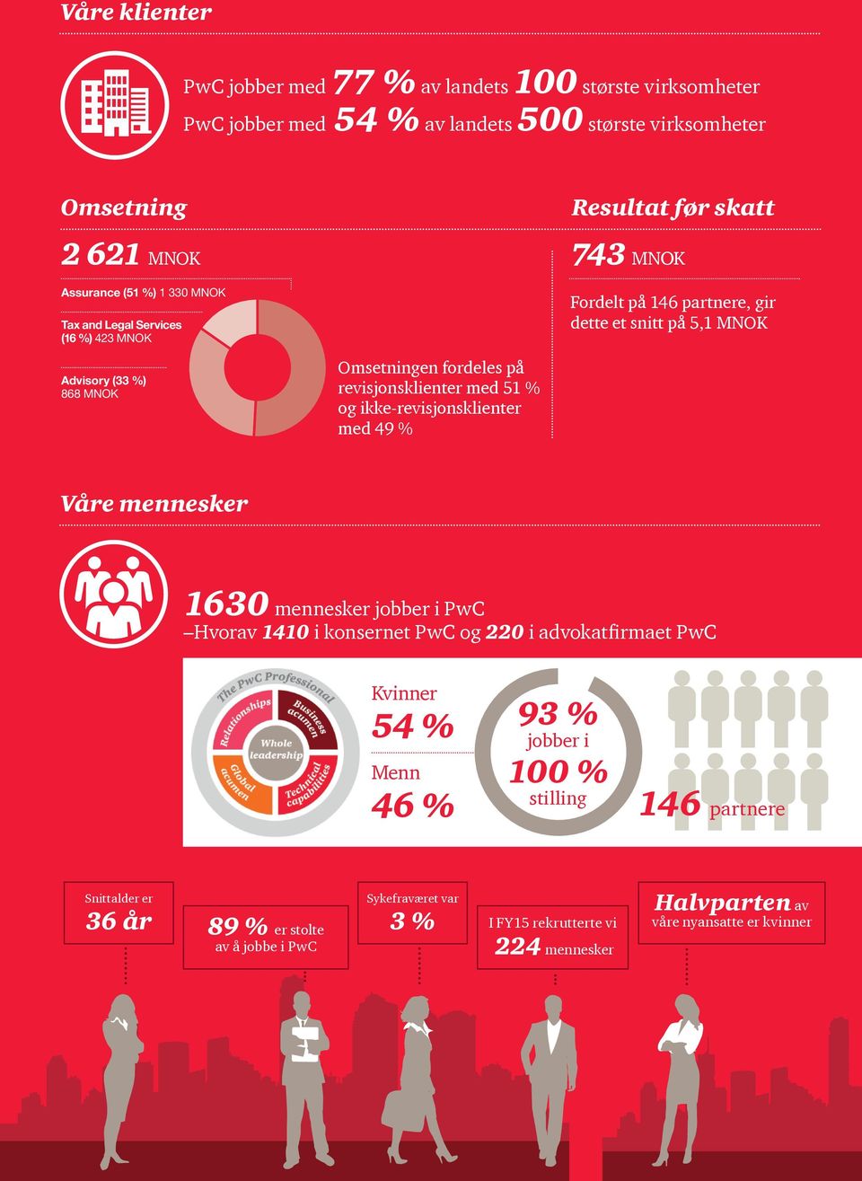 med 51 % og ikke-revisjonsklienter med 49 % Våre mennesker 1630 mennesker jobber i PwC Hvorav 1410 i konsernet PwC og 220 i advokatfirmaet PwC Kvinner 54 % 93 % jobber i Menn 46 % 100