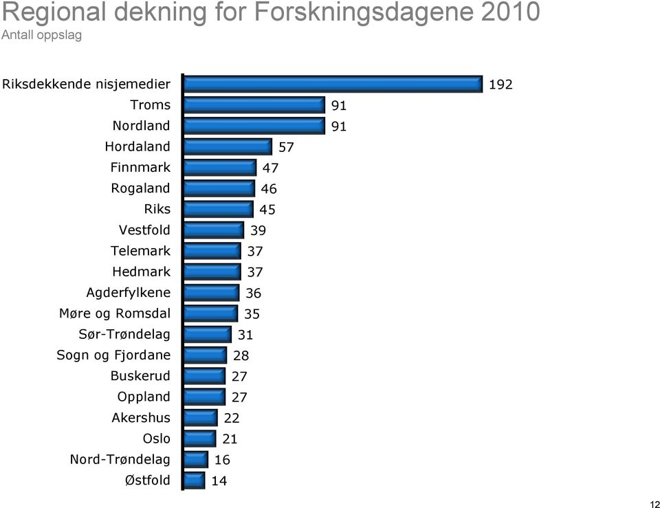 9 Telemark 7 Hedmark 7 Agderfylkene 6 Møre og Romsdal Sør-Trøndelag