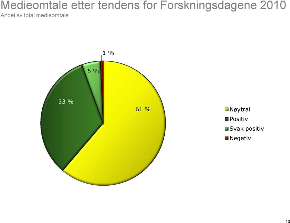 total medieomtale % % % 6 %