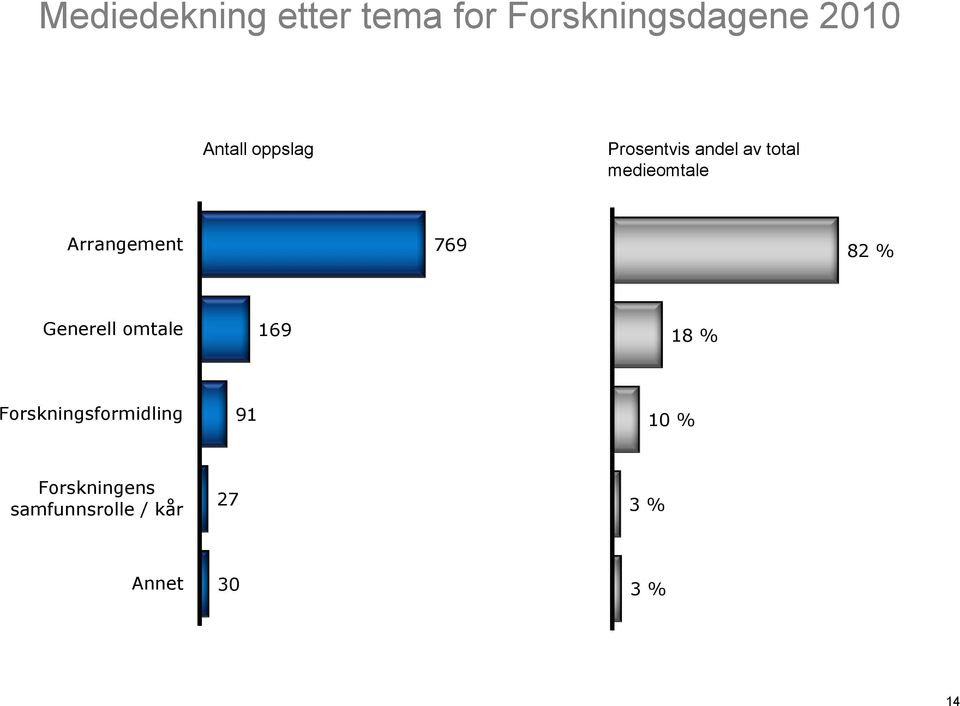 Forskningsformidling Prosentvis andel av total