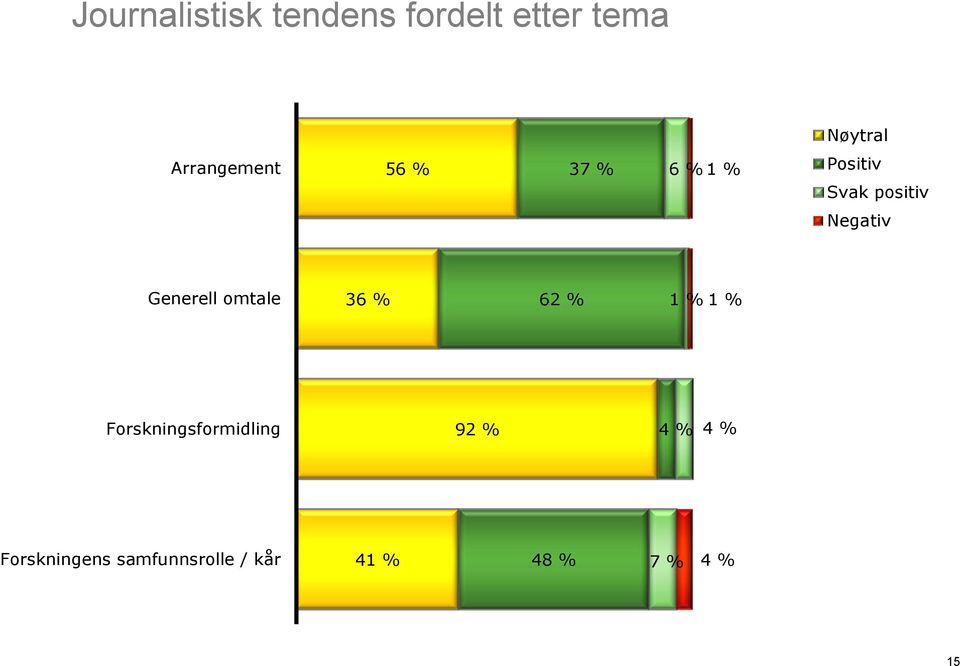 Negativ Generell omtale 6 % Forskningsformidling